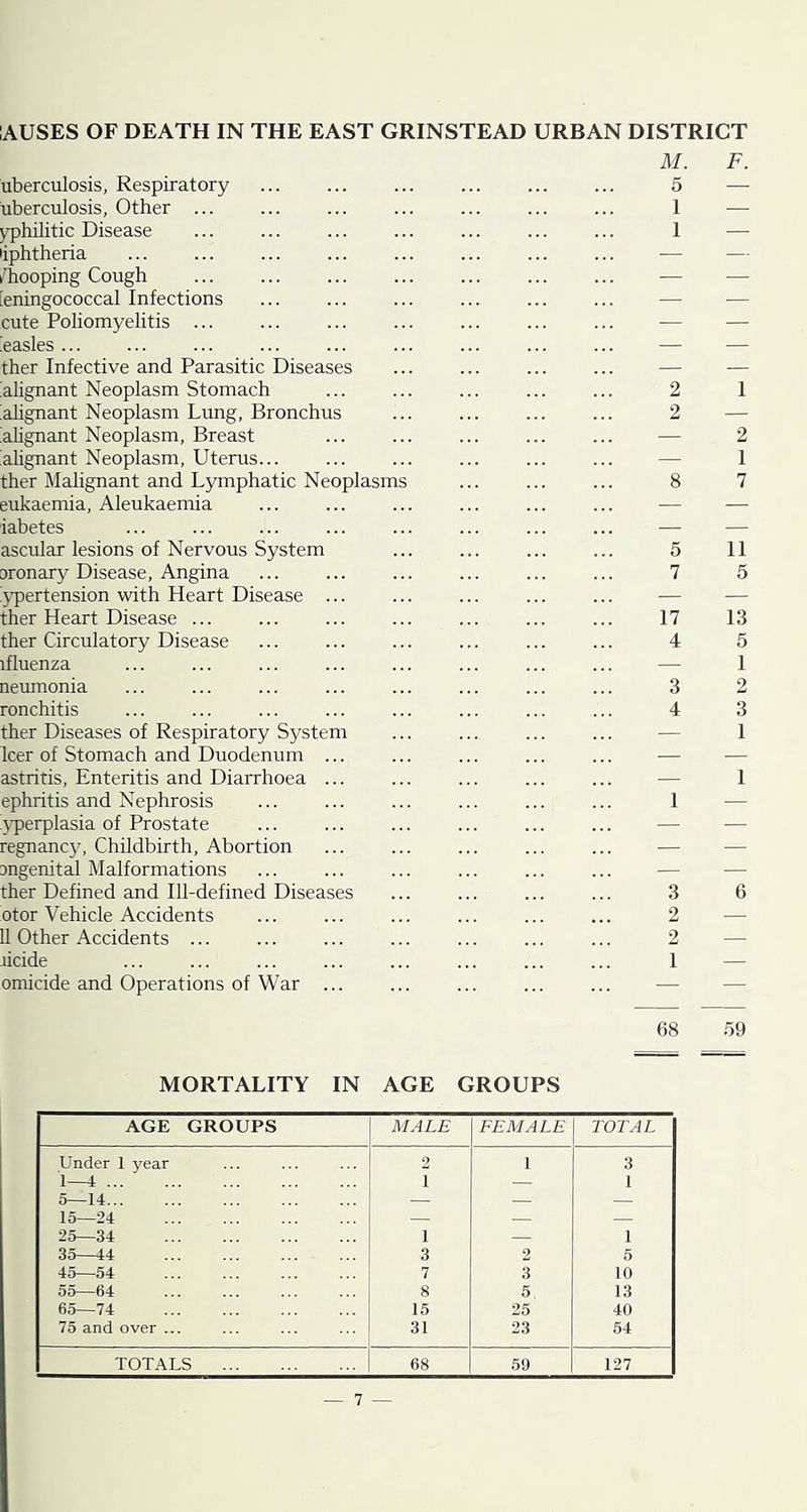 lAUSES OF DEATH IN THE EAST GRINSTEAD URBAN DISTRICT uberculosis, Respiratory uberculosis, Other ... yphilitic Disease •iphtheria /hooping Cough [eningococcal Infections cute Poliomyelitis ... hasles ther Infective and Parasitic Diseases ahgnant Neoplasm Stomach alignant Neoplasm Lung, Bronchus ahgnant Neoplasm, Breast ahgnant Neoplasm, Uterus... ther Malignant and Lymphatic Neoplasms eukaemia, Aleukaemia iabetes ascular lesions of Nervous System oronary Disease, Angina ypertension with Heart Disease ther Heart Disease ... ther Circulatory Disease ifluenza neumonia ronchitis ther Diseases of Respiratory System leer of Stomach and Duodenum astritis. Enteritis and Diarrhoea ephritis and Nephrosis yperplasia of Prostate regnanc}^ Childbirth, Abortion angenital Malformations ther Defined and Ill-defined Diseases otor Vehicle Accidents 11 Other Accidents ... heide omicide and Operations of War M. 5 1 1 5 7 17 4 3 4 F. 11 5 13 5 1 2 3 1 1 — 68 .59 MORTALITY IN AGE GROUPS AGE GROUPS MALE FEMALE TOTAL Under 1 year 2 1 3 1—4 ... 1 — 1 5—14 — — — 15—24 — — 25—34 1 — 1 35—44 3 2 5 45—54 7 3 10 55—64 8 5 13 65—74 15 25 40 75 and over ... 31 23 64 TOTALS 68 59 127