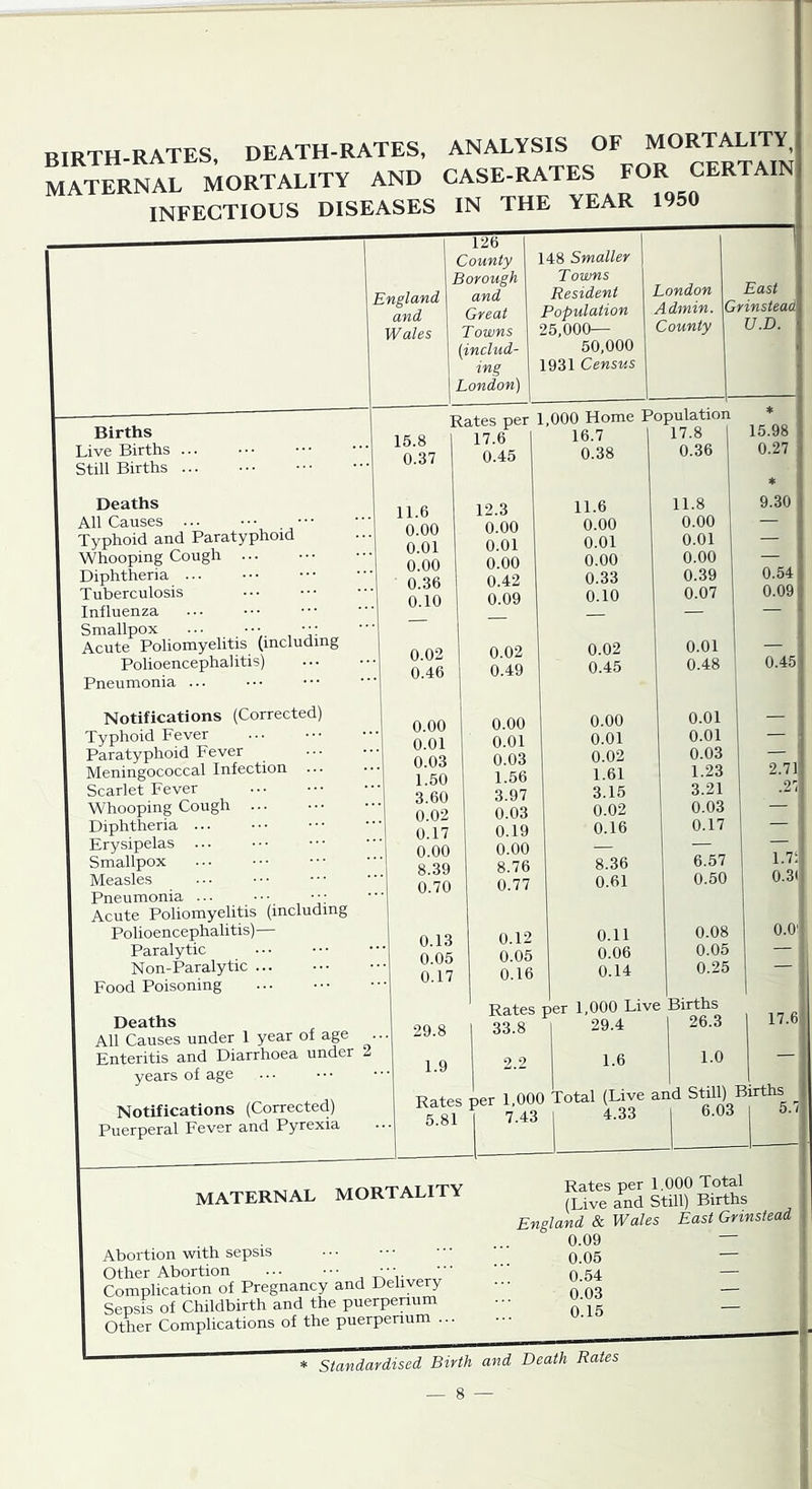 BIRTH-RATES, DEATH-RATES, ANALYSIS OF MORTALITY mortality and case-rates for certain INFECTIOUS DISEASES IN THE YEAR 1950 England and Wales 126 County 1 148 Smaller ' Borough Towns and Resident London Great Population Admin. Towns 25,000— County iinclud- 50,000 ing 1931 Census London) East i GHnsteadi U.D. 1 Births Live Births Still Births Deaths All Causes • • • Typhoid and Paratyphoid Whooping Cough Diphtheria ... Tuberculosis Influenza Smallpox ... : Acute Poliomyelitis (including Polioencephalitis) Pneumonia Notifications (Corrected) Typhoid Fever Paratyphoid Fever Meningococcal Infection Scarlet Fever Whooping Cough ... Diphtheria ... Erysipelas ... Smallpox Measles Pneumonia ... . ■ • •, •; ; Acute Poliomyelitis (including Polioencephalitis)— Paralytic Non-Paralytic Food Poisoning Deaths All Causes under 1 year of age . Enteritis and Diarrhoea under 2 years of age Notifications (Corrected) Puerperal Fever and Pyrexia 15.8 0.37 11.6 0.00 0.01 0.00 0.36 0.10 Rates per 1,000 Home Population 17.6 0.45 12.3 0.00 0.01 0.00 0.42 0.09 16.7 0.38 11.6 0.00 0.01 0.00 0.33 0.10 0.02 0.46 0.00 0.01 0.03 1.50 3.60 0.02 0.17 0.00 8.39 0.70 0.13 0.05 0.17 0.02 0.49 0.00 0.01 0.03 1.56 3.97 0.03 0.19 0.00 8.76 0.77 0.12 0.05 0.16 0.02 0.45 0.00 0.01 0.02 1.61 3.15 0.02 0.16 8.36 0.61 0.11 0.06 0.14 17.8 0.36 11.8 0.00 0.01 0.00 0.39 0.07 0.01 0.48 0.01 0.01 0.03 1.23 3.21 0.03 0.17 6.57 0.50 0.08 0.05 0.25 15.98 0.27 9.30 0.54 i 0.09; 0.45:' 1.7ij 0.3l| O.O'.I Rates per 1,000 Live Birth^ 1.0 Rates per 1,000 Total (Live and Still) Buths 5.81 7.43 4.33 6.03 5./f maternal MORTALITY Abortion with sepsis Other Abortion ... • • • '' 'i • Complication of Pregnancy and Delivery Sepsis of Childbirth and the puerperium Other Complications of the puerperium ... Rates per 1.000 Total (Live and Still) Births England & Wales East Grinsiead 0.09 — 0.05 — 0.54 — 0.03 — 0.15 — Standardised Birth and Death Rates