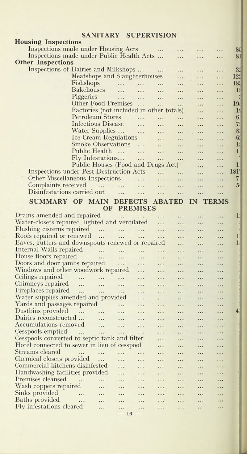 SANITARY SUPERVISION Housing Inspections Inspections made under Housing Acts 8f Inspections made under Public Health Acts 81 Other Inspections Inspections of Dairies and Milkshops ... ... ... ... ... 31 Meatshops and Slaughterhouses ... ... ... 121 Fishshops 181 Bakehouses P Piggeries 1 Other Food Premises ... ... ... ... ... 19/ Factories (not included in other totals) ... ... P Petroleum Stores ... ... ... ... ... 6' Infectious Disease ... ... ... ... ... 71 Water Supplies ... ... ... ... ... ... 8: Ice Cream Regulations ... ... ... ... 61 Smoke Observations 1! Public Health ... ... ... ... ... ... 1 Fly Infestations... ... ... ... ... ... 'I Public Houses (Food and Drugs Act) 1 Inspections under Pest Destruction Acts 181' Other Miscellaneous Inspections ... ... ... ... ... 7 Complaints received ... ... ... ... ... ... ... 5- Disinfestations carried out SUMMARY OF MAIN DEFECTS ABATED IN TERMS OF PREMISES Drains amended and repaired ... ... ... ... ... ... 1: Water-closets repaired, lighted and ventilated Flushing cisterns repaired Roofs repaired or renewed ... ... ... ... ... ... ... 1 Eaves, gutters and downspouts renewed or repaired ... ... ... 1 Internal Walls repaired House floors repaired Doors and door jambs repaired ... ... ... ... ... ... li Windows and other woodwork repaired ... ... ... ... ... .| Ceilings repaired Chimneys repaired ... ... ... ... ... ... ... ... : Fireplaces repaired Water supplies amended and provided ... ... ... ... ... : Yards and passages repaired 1 Dustbins provided ... ... ... ... ... ... ... ... 4: Dairies reconstructed ... Accumulations removed ... ... ... ... ... ... ... : Cesspools emptied Cesspools converted to septic tank and filter Hotel connected to sewer in lieu of cesspool Streams cleared Chemical closets provided Commercial kitchens disinfested Handwashing facilities provided ... ... ... ... ... ... 'I Premises cleansed Wash coppers repaired ... ... ... ... ... ... ... 1 Sinks provided Baths provided Fly infestations cleared