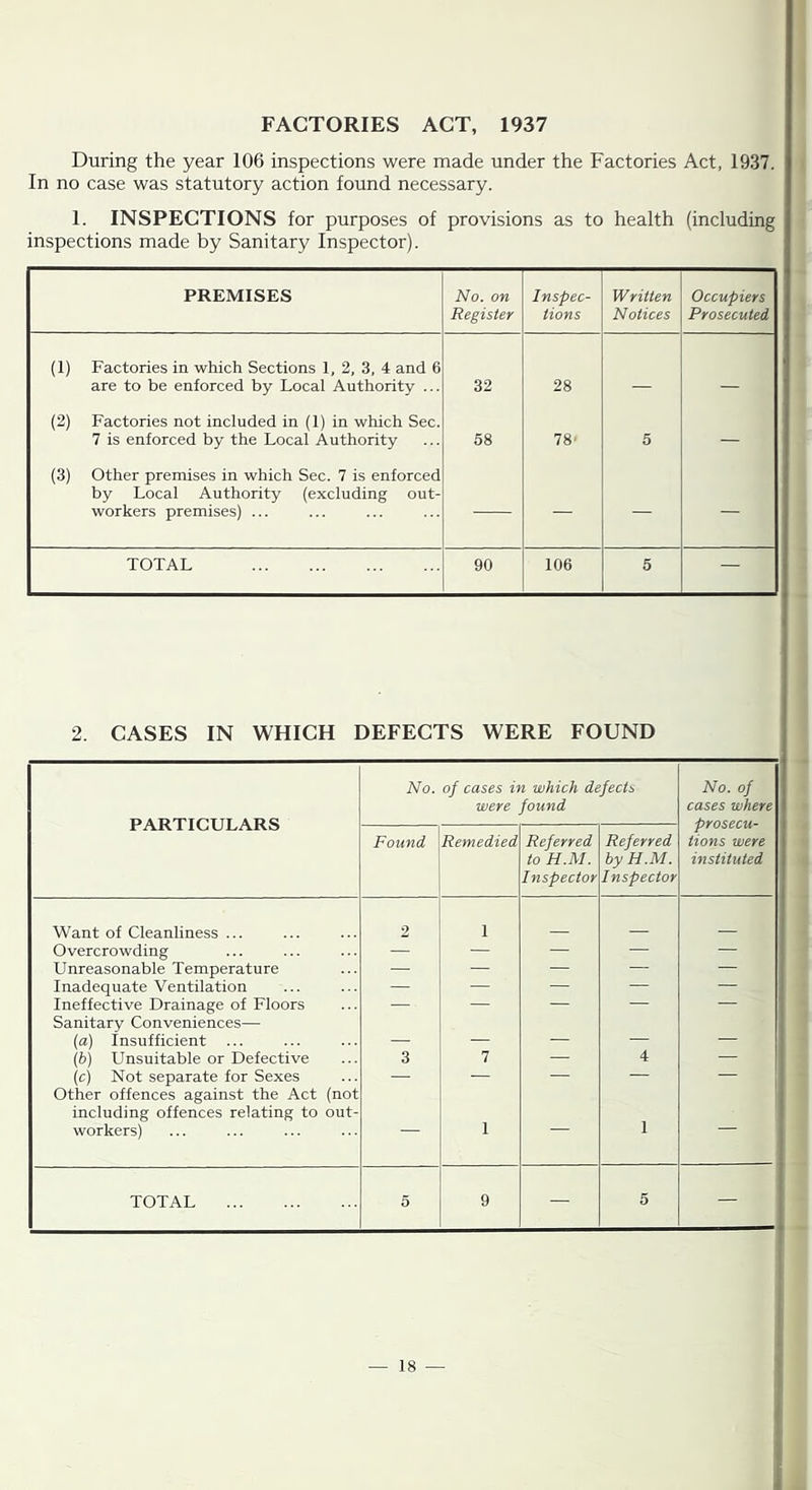 FACTORIES ACT, 1937 During the year 106 inspections were made under the Factories Act, 1937. In no case was statutory action found necessary. 1. INSPECTIONS for purposes of provisions as to health (including inspections made by Sanitary Inspector). PREMISES No. on Register Inspec- tions Written Notices Occupiers Prosecuted (1) Factories in which Sections 1, 2, 3, 4 and 6 are to be enforced by Local Authority ... 32 28 _ (2) Factories not included in (1) in which Sec. 7 is enforced by the Local Authority 68 78' 5 — (3) Other premises in which Sec. 7 is enforced by Local Authority (excluding out- workers premises) ... — — — — TOTAL 90 106 5 — 2. CASES IN WHICH DEFECTS WERE FOUND PARTICULARS No. of cases in which defects were found No. of cases where prosecu- I tions were 1 instituted Found Remedied Referred to H.M. Inspector Referred by H.M. Inspector Want of Cleanliness ... 2 1 Overcrowding — — — — — Unreasonable Temperature — — — — 1 Inadequate Ventilation — — — — 1 Ineffective Drainage of Floors — — — — t Sanitary Conveniences— (a) Insufficient — — — — — (b) Unsuitable or Defective 3 7 4 — (c) Not separate for Sexes •—• — — — — i Other offences against the Act (not including offences relating to out- workers) 1 1 TOTAL 5 9 — 5 — — 18 — '! i