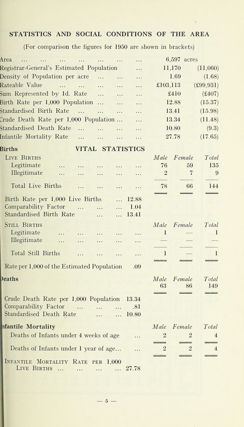 STATISTICS AND SOCIAL CONDITIONS OF THE AREA (For comparison the figures for 1950 are shown in brackets) Area Registrar-General’s Estimated Population Density of Population per acre Rateable Value Sum Represented by Id. Rate Birth Rate per 1,000 Population ... Standardised Birth Rate orude Death Rate per 1,000 Population . Standardised Death Rate Infantile Mortality Rate Births Live Births Legitimate Illegitimate Total Live Births Birth Rate per 1,000 Live Births ... 12.88 Comparability Factor ... ... ... 1.04 Standardised Birth Rate ... ... 13.41 Still Births Legitimate Illegitimate Total Still Births Rate per 1,000 of the Estimated Population .09 )eaths Crude Death Rate per 1,000 Population 13.34 Comparability Factor ... ... ... .81 Standardised Death Rate ... ... 10.80 ifantile Mortality Deaths of Infants under 4 weeks of age Deaths of Infants under 1 year of age... Infantile Mortality Rate per 1,000 Live Births 27.78 6,597 acres VITAL STATISTICS 11,170 (11,060) 1.69 (1.68) £103,113 (£99,931) £410 (£407) 12.88 (15.37) 13.41 (15.98) 13.34 (11.48) 10.80 (9.3) 27.78 (17.65) Male Female Total 76 59 135 2 7 9 78 66 144 Male Female 1 — 1 — Male Female 63 86 Male Female 2 2 Total 1 Total 149 Total 4