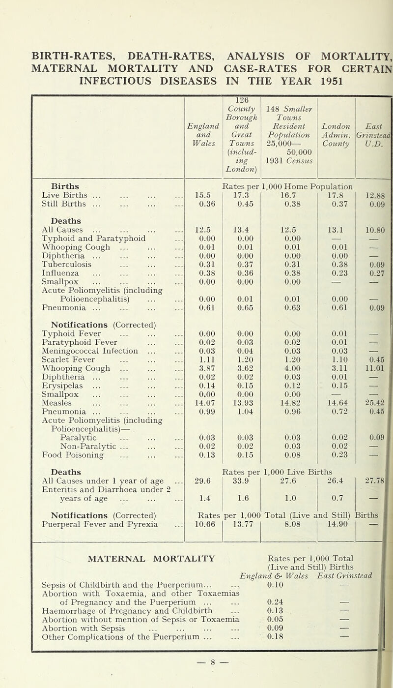 BIRTH-RATES, DEATH-RATES, ANALYSIS OF MORTALITY, MATERNAL MORTALITY AND CASE-RATES FOR CERTAIN INFECTIOUS DISEASES IN THE YEAR 1951 126 County 148 Smaller Borough Towns England and Resident London East and Great Population Admin. Grinstead Wales Towns 25,000— County U.D. (includ- 50,000 ing 1931 Census London) Births Rates per 1,000 Home Population Live Births ... 15.5 17.3 16.7 17.8 12.88 Still Births ... 0.36 0.45 0.38 0.37 0.09 Deaths All Causes 12.5 13.4 12.5 13.1 10.80 Typhoid and Paratyphoid 0.00 0.00 0.00 — .— Whooping Cough 0.01 0.01 0.01 0.01 — Diphtheria ... 0.00 0.00 0.00 0.00 — Tuberculosis 0.31 0.37 0.31 0.38 0.09 Influenza 0.38 0.36 0.38 0.23 0.27 Smallpox 0.00 0.00 0.00 — Acute Poliomyelitis (including Polioencephalitis) 0.00 0.01 0.01 0.00 — Pneumonia ... 0.61 0.65 0.63 0.61 0.09 Notifications (Corrected) Typhoid Fever 0.00 0.00 0.00 0.01 1 Paratyphoid Fever 0.02 0.03 0.02 0.01 — Meningococcal Infection ... 0.03 0.04 0.03 0.03 — Scarlet Fever 1.11 1.20 1.20 1.10 0.46 Whooping Cough 3.87 3.62 4.00 3.11 11.01 Diphtheria ... 0.02 0.02 0.03 0.01 — Erysipelas 0.14 0.15 0.12 0.15 — Smallpox 0.00 0.00 0.00 — — Measles 14.07 13.93 14.82 14.64 25.42 Pneumonia ... 0.99 1.04 0.96 0.72 0.45 Acute Poliomyelitis (including Polioencephalitis)— Paralytic 0.03 0.03 0.03 0.02 0.09 j Non-Paralytic ... 0.02 0.02 0.03 0.02 - Food Poisoning 0.13 0.15 0.08 0.23 - ! Deaths Rates per 1,000 Live Births All Causes under 1 year of age 29.6 33.9 27.6 26.4 27.78| Enteritis and Diarrhoea under 2 years of age 1.4 1.6 1.0 0.7 — Notifications (Corrected) Rates per 1,000 Total (Live a nd Still) Births Puerperal Fever and Pyrexia 10.66 13.77 8.08 14.90 MATERNAL MORTALITY Rates per 1,000 Total (Live and Still) Births England Wales East Grinstead Sepsis of Childbirth and the Puerperium... 0.10 — Abortion with Toxaemia, and other Toxaemias of Pregnancy and the Puerperium ... 0.24 — Haemorrhage of Pregnancy and Childbirth 0.13 — ; Abortion without mention of Sepsis or Toxaemia 0.05 1 Abortion with Sepsis 0.09 — 1 Other Complications of the Puerperium ... 0.18 1 —i-