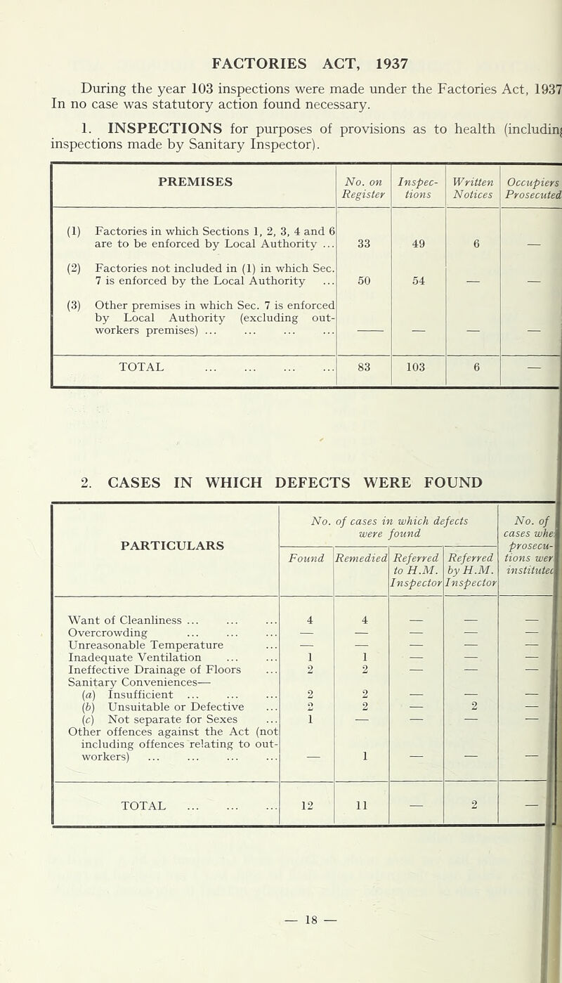 FACTORIES ACT, 1937 During the year 103 inspections were made under the Factories Act, 1937 In no case was statutory action found necessary. 1. INSPECTIONS for purposes of provisions as to health (includin; inspections made by Sanitary Inspector). PREMISES No. on Register Inspec- tions Written Notices Occupiers Prosecuted (1) Factories in which Sections 1, 2, 3, 4 and 6 are to be enforced by Local Authority ... 33 49 6 (2) Factories not included in (1) in which Sec. 7 is enforced by the Local Authority 50 54 — — (3) Other premises in which Sec. 7 is enforced by Local Authority (excluding out- workers premises) ... — — — TOTAL 83 103 6 — 2. CASES IN WHICH DEFECTS WERE FOUND PARTICULARS No. of cases in which defects were found No. of cases whe\ prosecu- tions wer institutec Found Remedied Referred to H.M. Inspector Referred by H.M. Inspector Want of Cleanliness ... 4 4 Overcrowding — — — — — Unreasonable Temperature — — — ■ — Inadequate Ventilation 1 1 — — — Ineffective Drainage of Floors Sanitary Conveniences— 2 2 (a) Insufficient 2 2 — — (b) Unsuitable or Defective 2 2 — 2 — (c) Not separate for Sexes Other offences against the Act (not including offences relating to out- 1 workers) 1 TOTAL 12 11 — 2