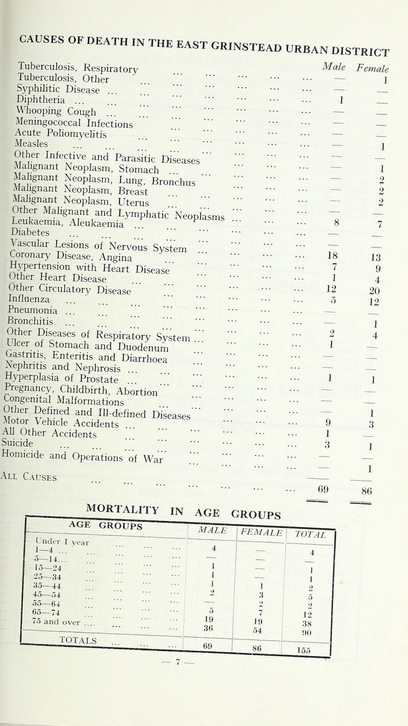 Tuberculosis, Respiratory Tuberculosis, Other Syphilitic Disease Diphtheria ... Whooping Cough ... Meningococcal Infections Acute Poliomyelitis Measles Other Infective and Parasitic Diseases Mahgnant Neoplasm, Stomach Mahgnant Neoplasm, Lung, Bronchus Malignant Neoplasm, Breast Malignant Neoplasm, Uterus Other Malignant and Lymphatic Neoplasms Leukaemia, Aleukaemia .. P asms Diabetes Vascular Lesions of Nervous System Coronary Disease, Angina Hypertension with Heart Disease Other Heart Disease Other Circulatory Disease Influenza Pneumonia ... Bronchitis ... ^iseases of Respiratory System . L leer of Stomach and Duodenum Gastritis, Enteritis and Diarrhoea Nephntis and Nephrosis Hyperplasia of Prostate Pregnancy, Childbirth, Abortion' Congenital Malformations Motor and Ill-defined Diseases -Uotor V ehicle Accidents All Other Accidents Suicide Homicide and Operations of War All C.A.USES mortality in AGE GROUPS Male Female ~ 1 1 18 7 1 12 o 89 13 9 4 20 12 1 3 1 I 86