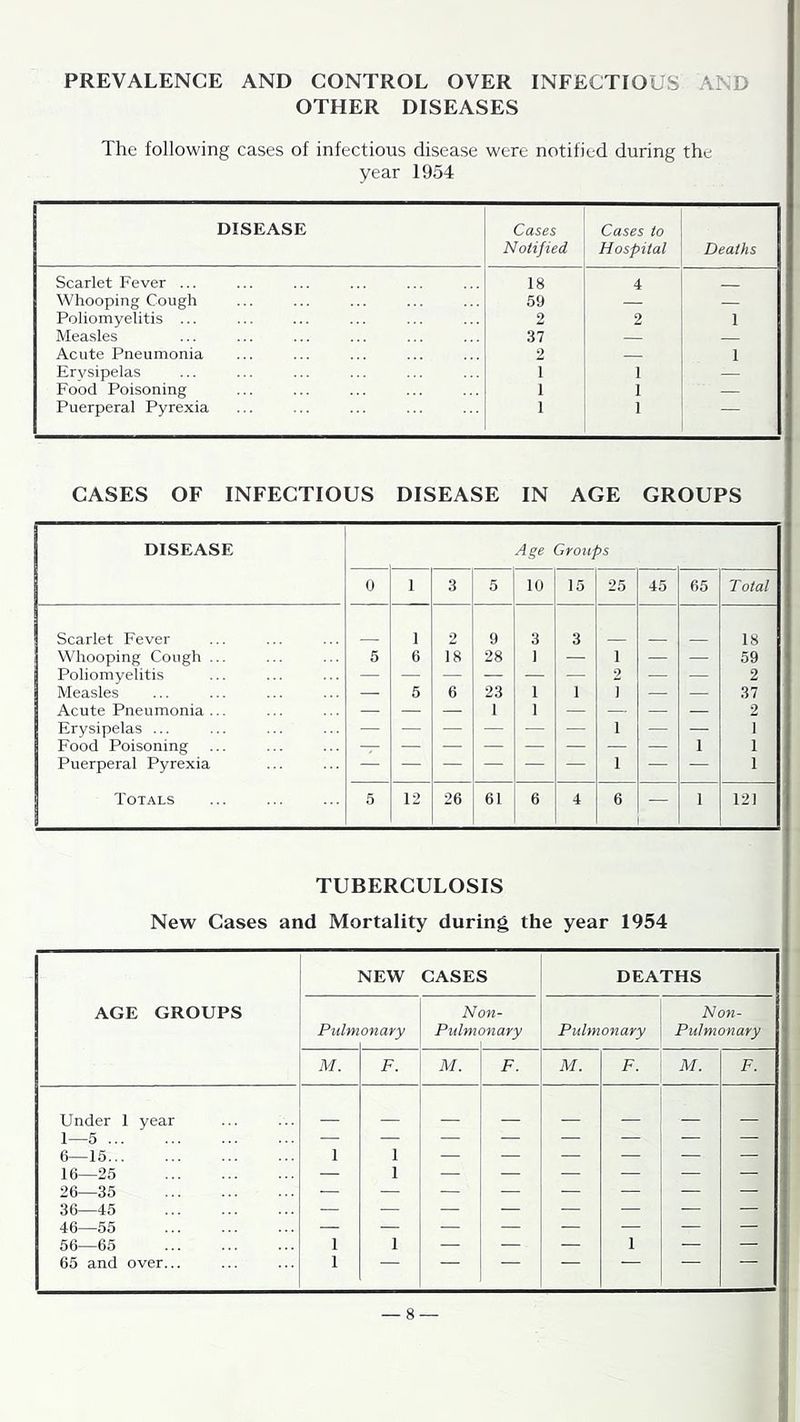 PREVALENCE AND CONTROL OVER INFECTIOUS AND OTHER DISEASES The following cases of infectious disease were notified during the year 1954 DISEASE Cases Notified Cases to Hospital Deaths Scarlet Fever ... 18 4 _ Whooping Cough 59 — Poliomyelitis ... 2 2 1 Measles 37 — — Acute Pneumonia 2 — 1 Erysipelas 1 1 Food Poisoning 1 1 — Puerperal Pyrexia 1 1 — CASES OF INFECTIOUS DISEASE IN AGE GROUPS DISEASE Age Groups 0 1 3 5 10 15 25 45 65 Total Scarlet Fever 1 2 9 3 3 18 Whooping Cough ... 5 6 18 28 1 — 1 — —■ 59 Poliomyelitis — — — — — — 2 — — 2 Measles — 6 6 23 1 1 1 — — 37 Acute Pneumonia ... _ — — 1 1 — — — — 2 Erysipelas ... 1 1 Food Poisoning I 1 Puerperal Pyrexia — — — — — 1 — — 1 Totals 5 12 26 61 6 4 6 1 121 TUBERCULOSIS New Cases and Mortality during the year 1954 AGE GROUPS NEW CASES DEATHS Pulm onary N Pulm ')%- onary Pulmonary Non- Pulmonary M. F. M. F. M. F. M. F. Under 1 year 1—5 6—15 1 1 — — — — — 16—25 — 1 — — — ■ — — 26—35 36—45 46—55 56—65 1 1 — — — 1 — — 65 and over... 1