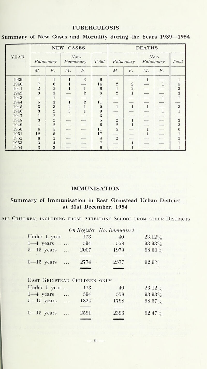 TUBERCULOSIS Summary of New Cases and Mortality during the Years 1939—1954 YEAR NEW CASES DEATHS Pulmonary Non- Pulmonary Total Pulmonary Non- Puhnonary Total M. F. M. F. M. F. M. F. 1939 1 1 1 3 6 . 1 1 1940 7 6 1 — 14 ' 2 2 — 1 5 1941 2 2 1 1 6 1 2 — — 3 1942 3 3 — 2 8 , 2 1 — — 3 1943 — 1 — — 1 — — — 1 1 1944 5 3 1 2 11 — — — — — 1945 3 3 2 1 9 1 1 1 — 3 1946 3 2 3 1 9 — — — 1 1 1947 1 2 — — 3 1 — — — — — 1948 3 2 — — 5 2 1 — — 3 1949 4 2 — — 6 2 1 — — 3 1950 6 5 — — 11 1 5 — 1 — 6 1951 12 5 — — 17 1 — — 1 — 1 1952 6 2 — — 8 2 — — — 2 1953 3 4 — — 7 — 1 — 1 1 1954 3 3 — — 6 — 1 — 1 IMMUNISATION Summary of Immunisation in East Grinstead Urban District at 31st December, 1954 All Children, including those Attending School from other Districts On Register No. Immunised Under 1 year 173 40 23.12% 1—4 years 594 558 93.93% 5—15 years 2007 1979 98.60% (1—15 years 2774 2577 92.9%, East Grinstead Children only Under 1 year ... 173 40 23.12% 1—4 years 594 558 93.93%, 5—15 3'ears 1S24 1798 98.57%, 0—15 years 2591 2396 92.47%,