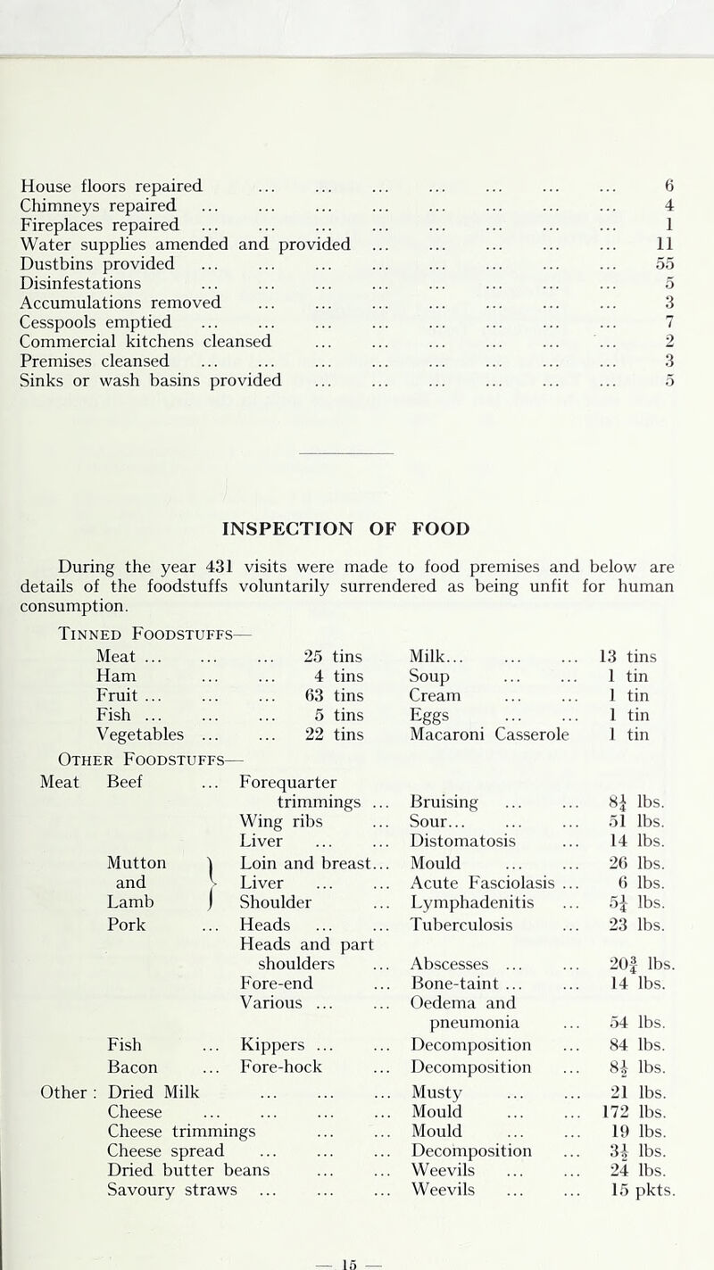 House floors repaired ... ... ... ... ... ... ... 6 Chimneys repaired ... ... ... ... ... ... ... ... 4 Fireplaces repaired ... ... ... ... ... ... ... ... 1 Water suppHes amended and provided ... ... ... ... ... 11 Dustbins provided ... ... ... ... ... ... ... ... 5.5 Disinfestations Accumulations removed Cesspools emptied Commercial kitchens cleansed Premises cleansed INSPECTION OF FOOD During the year 431 visits were made to food premises and below are details of the foodstuffs voluntarily surrendered as being unfit for human consumption. Tinned Foodstuffs- Meat 25 tins Milk 13 tins Ham 4 tins Soup 1 tin Fruit 63 tins Cream 1 tin Fish ... 5 tins Eggs 1 tin Vegetables ... 22 tins Macaroni Casserole 1 tin Other Foodstuffs- Meat Beef Forequarter trimmings ... Bruising 8^ lbs. Wing ribs Sour... 51 lbs. Liver Distomatosis 14 lbs. Mutton 1 Loin and breast... Mould 20 lbs. Lamb j Shoulder Lymphadenitis 51 lbs. Pork Heads Tuberculosis 23 lbs. Heads and part shoulders Abscesses ... 20|- lbs. Fore-end Bone-taint ... 14 lbs. Various ... Oedema and pneumonia 54 lbs. Fish Kippers ... Decomposition 84 lbs. Bacon Fore-hock Decomposition 8* lbs. Other : Dried Milk Musty 21 lbs. Cheese Mould 172 lbs. Cheese trimmings Mould 19 lbs. Cheese spread Decomposition U lbs. Dried butter beans Weevils 24 lbs. Savoury straws Weevils 15 pkts. CO Oi