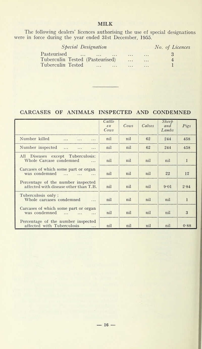 MILK The following dealers’ licences authorising the use of special designations were in force during the year ended 31st December, 1955. Special Designation Pasteurised Tubercuhn Tested (Pasteurised) Tubercuhn Tested No. of Licences 3 4 1 CARCASES OF ANIMALS INSPECTED AND CONDEMNED Cattle ex Cows Cows Calves Sheep and Lambs Pigs Number killed nil nil 62 244 458 Number inspected nil nil 62 244 458 All Diseases except Tuberculosis: Whole Carcase condemned nil nil nil nil 1 Carcases of which some part or organ was condemned nil nil nil 22 12 Percentage of the number inspected affected with disease other than T.B. nil nil nil 9-01 2-84 Tuberculosis only : Whole carcases condemned nil nil nil nil 1 Carcases of which some part or organ was condemned nil nil nil nil 3 Percentage of the number inspected affected with Tuberculosis nil nil nil nil 0-88