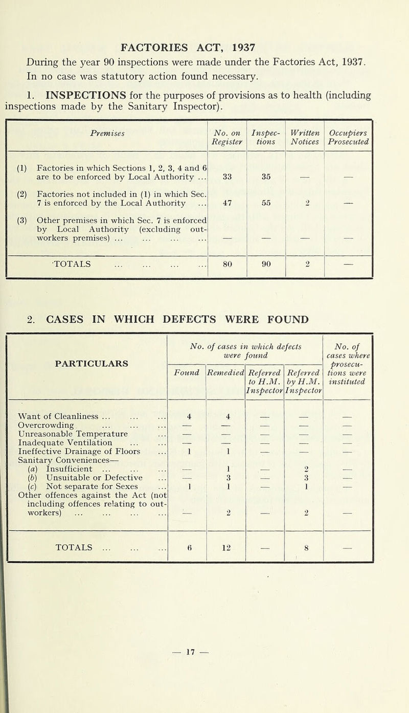 FACTORIES ACT, 1937 During the year 90 inspections were made under the Factories Act, 1937. In no case was statutory action found necessary. 1. INSPECTIONS for the purposes of provisions as to health (including inspections made by the Sanitary Inspector). Premises — No. on Register Inspec- tions Written Notices Occupiers Prosecuted (1) Factories in which Sections 1, 2, 3, 4 and 6 are to be enforced by Local Authority ... 33 36 (2) Factories not included in (1) in which Sec. 7 is enforced by the Local Authority 47 55 2 — (3) Other premises in which Sec. 7 is enforced by Local Authority (excluding out- workers premises) ... — — — •TOTALS 80 90 2 — 2. CASES IN WHICH DEFECTS WERE FOUND PARTICULARS No. of oases in which defects were found No. of cases where prosecu- tions were instituted Found Remedied Referred to H.M. Inspector Referred by H.M. Inspector Want of Cleanliness ... 4 4 Overcrowding — — — — — Unreasonable Temperature — — — — — Inadequate Ventilation — — — — — Ineffective Drainage of Floors Sanitary Conveniences— 1 1 — — — (a) Insufficient — 1 , 2 — [b] Unsuitable or Defective — 3 — 3 (c) Not separate for Sexes Other offences against the Act (not including offences relating to out- 1 1 1 workers) 2 2 TOTALS « 12 — 8 —