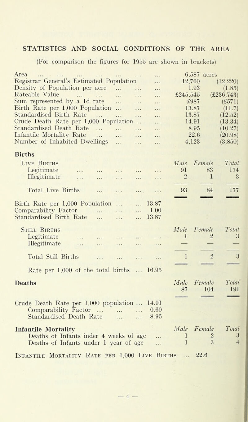 STATISTICS AND SOCIAL CONDITIONS OF THE AREA (For comparison the figures for 1955 are shown in brackets) Area 6,587 acres Registrar General’s Estimated Population 12,760 (12,220) Density of Population per acre 1.93 (1.85) Rateable Value £245,545 (£236,743) Sum represented by a Id rate £987 (£571) Birth Rate per 1,000 Population ... 13.87 (11.7) Standardised Birth Rate 13.87 (12.52) Crude Death Rate per 1,000 Population ... 14.91 (13.34) Standardised Death Rate 8.95 (10.27) Infantile Mortality Rate 22.6 (20.98) Number of Inhabited Dwellings 4,123 (3,850) Births Live Births Male Female Total Legitimate 91 83 174 Illegitimate 2 1 3 Total Live Births 93 84 177 Birth Rate per 1,000 Population ... 13.87 Comparability Factor 1.00 Standardised Birth Rate 13.87 Still Births Male Female Total Legitimate 1 2 3 Illegitimate — — — Total Still Births 1 2 3 Rate per 1,000 of the total births ... 16.95 Deaths Male Female Total 87 104 191 Crude Death Rate per 1,000 population ... 14.91 Comparability Factor ... 0.60 Standardised Death Rate 8.95 Infantile Mortality Male Female Total Deaths of Infants inder 4 weeks of age 1 2 3 Deaths of Infants under 1 year of age 1 3 4 Infantile Mortality Rate per 1,000 Live Births ... 22.6