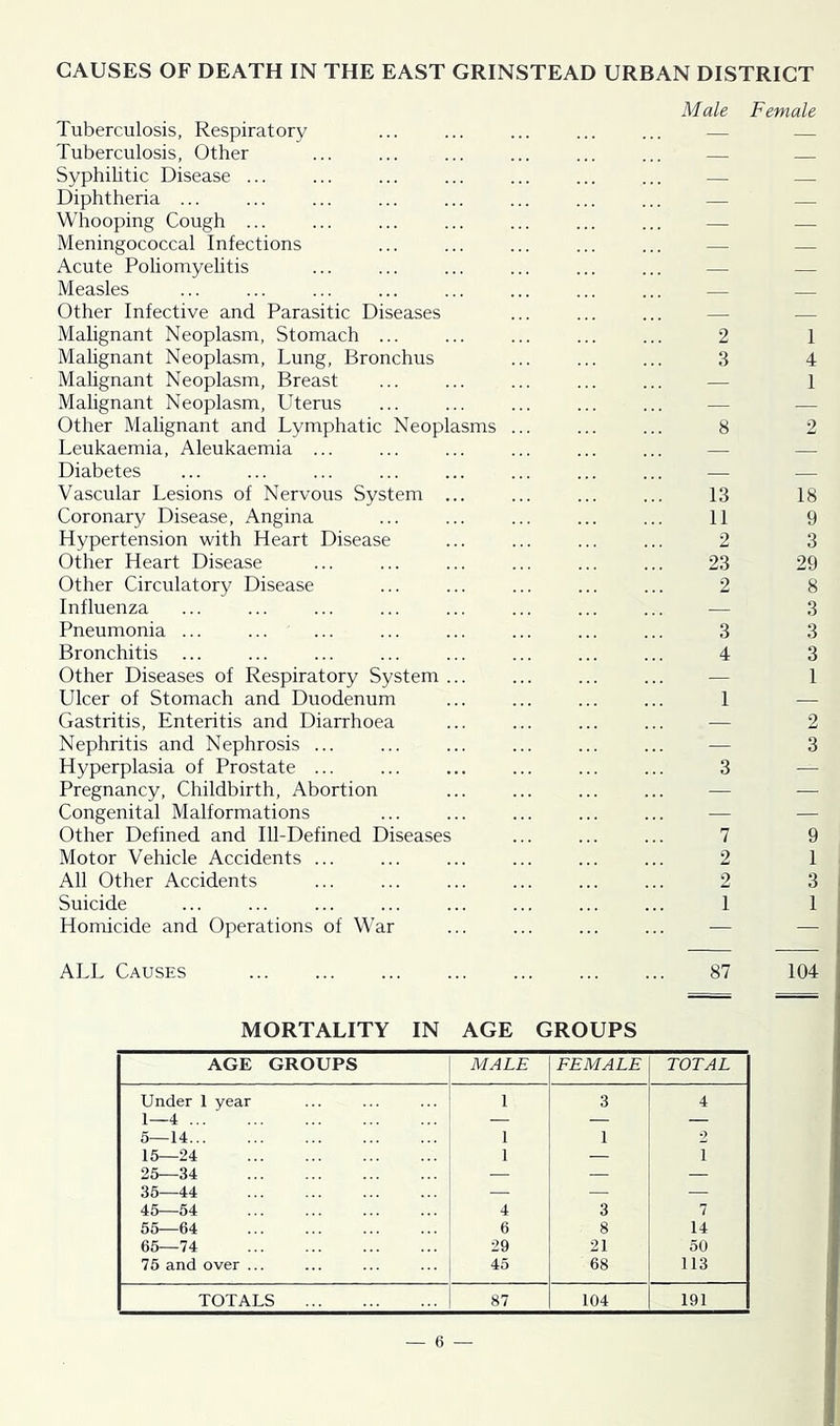 Tuberculosis, Respiratory Tuberculosis, Other Syphilitic Disease ... Diphtheria ... Whooping Cough ... Meningococcal Infections Acute Poliomyelitis Measles Other Infective and Parasitic Diseases Malignant Neoplasm, Stomach ... Malignant Neoplasm, Lung, Bronchus Malignant Neoplasm, Breast Malignant Neoplasm, Uterus Other Malignant and Lymphatic Neoplasms Leukaemia, Aleukaemia ... Diabetes Vascular Lesions of Nervous System Coronary Disease, Angina Hypertension with Heart Disease Other Heart Disease Other Circulatory Disease Influenza Pneumonia ... Bronchitis ... Other Diseases of Respiratory System Ulcer of Stomach and Duodenum Gastritis, Enteritis and Diarrhoea Nephritis and Nephrosis ... Hyperplasia of Prostate ... Pregnancy, Childbirth, Abortion Congenital Malformations Other Defined and Ill-Defined Diseases Motor Vehicle Accidents ... All Other Accidents Suicide Homicide and Operations of War ALL Causes Male Female 13 11 2 23 2 3 4 18 9 3 29 8 3 3 3 1 1 _ 2 - 3 3 87 104 MORTALITY IN AGE GROUPS AGE GROUPS MALE FEMALE TOTAL Under 1 year 1 4 1 3 4 5—14 1 1 2 15—24 1 — i 25—34 — — — 35—44 ... — — 45—54 4 3 7 55—64 6 8 14 65—74 29 21 50 75 and over ... ... | 45 68 113 TOTALS 87 104 191
