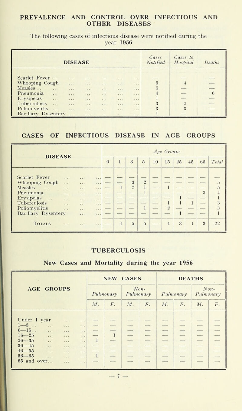 PREVALENCE AND CONTROL OVER INFECTIOUS AND OTHER DISEASES The following cases of infectious disease were notified during the year 1956 DISEASE Cases Notified Cases to Hospital Deaths Scarlet Fever ... Whooping Cough 5 4 — Measles ... 5 — — Pneumonia 4 — 6 Erysipelas 1 — — Tuberculosis 3 2 — Poliomyelitis ... 3 3 — Bacillary Dysentery ... 1 CASES OF INFECTIOUS DISEASE IN AGE GROUPS DISEASE Age Groups 0 1 3 5 10 15 25 45 65 Total Scarlet Fever Whooping Cough ... — — 3 2 — — — — — 5 Measles — 1 2 i — 1 — — — 5 Pneumonia — — — i — — — — 3 4 Erysipelas 1 1 Tuberculosis — — — — — 1 1 1 — 3 Poliomyelitis — — — i — 2 — — — 3 Bacillary Dysentery — — — — — — 1 — 1 Totals — 1 5 5 — 4 3 1 3 22 TUBERCULOSIS New Cases and Mortality during the year 1956