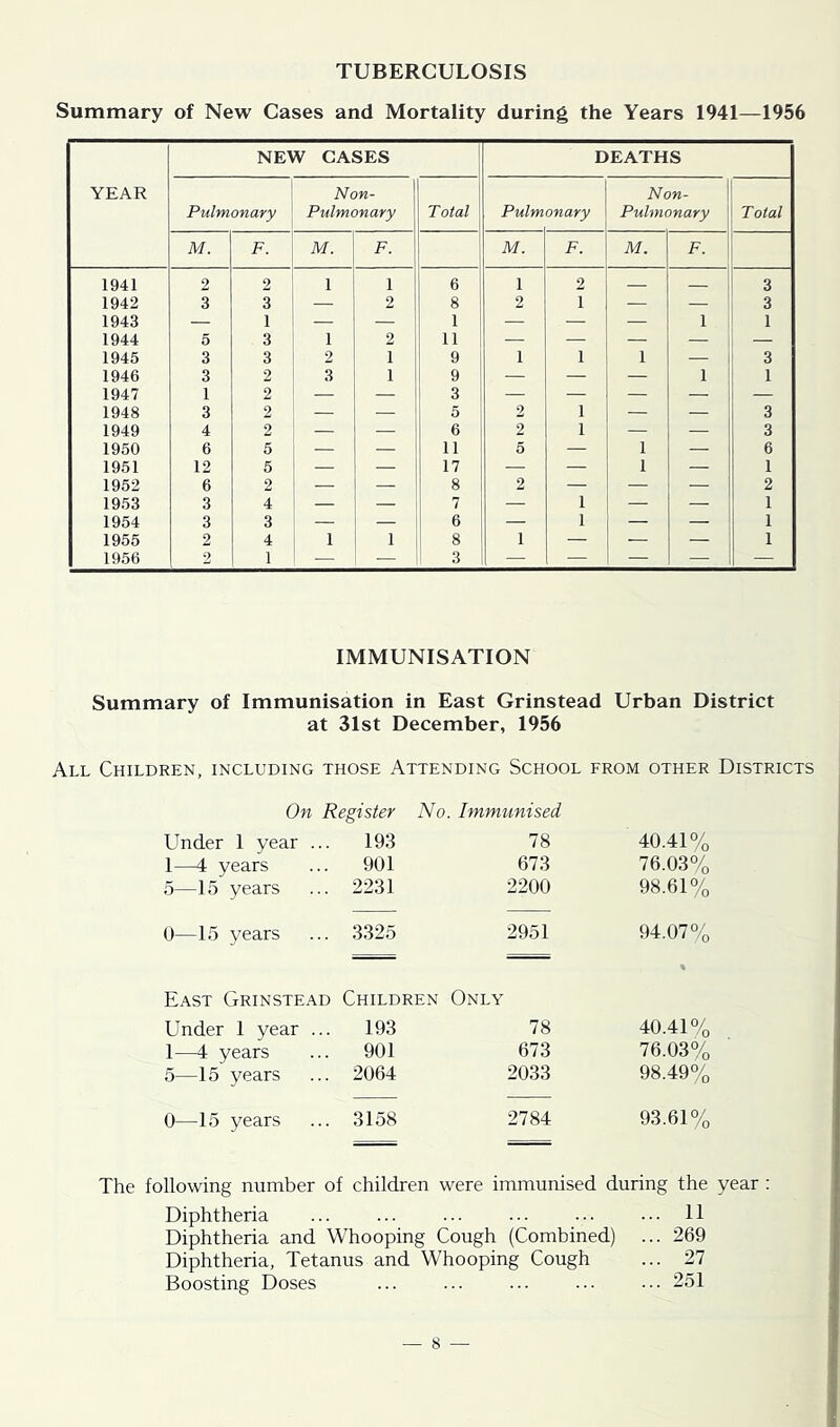 TUBERCULOSIS Summary of New Cases and Mortality during the Years 1941—1956 NEW CASES DEATHS YEAR 1 Non- Non- Pulmonary Pulmonary Total Pulm on ary Pulmonary Total M. F. M. F. M. F. M. F. 1941 2 2 1 1 6 1 2 — 3 1942 3 3 — 2 8 2 1 — — 3 1943 — 1 — — 1 — — — 1 1 1944 5 3 1 2 11 — — — — | 1945 3 3 2 1 9 1 1 1 — 3 1946 3 2 3 1 9 — — — 1 1 1947 1 2 — — 3 — — — — — 1948 3 2 — — 5 2 1 — — 3 1949 4 2 — — 6 2 1 — — 3 1950 6 5 — — 11 5 — 1 — 6 1951 12 5 — — 17 — — 1 — 1 1952 6 2 — — 8 2 — — — 2 1953 3 4 — — 7 — 1 — — 1 1954 3 3 — — 6 — 1 — — 1 1955 2 4 1 1 8 1 — — — 1 1956 2 1 — — 3 — — — — — IMMUNISATION Summary of Immunisation in East Grinstead Urban District at 31st December, 1956 All Children, including those Attending School from other Districts On Register No. . Immunised Under 1 year ... 193 78 40.41% 1—4 years 901 673 76.03% 5—15 years 2231 2200 98.61% 0—15 years 3325 2951 94.07% East Grinstead Children Only Under 1 year ... 193 78 40.41% 1—4 years 901 673 76.03% 5—15 years 2064 2033 98.49% 0—15 years 3158 2784 93.61% The following number of children were immunised during the year : Diphtheria ... ... 11 Diphtheria and Whooping Cough (Combined) ... 269 Diphtheria, Tetanus and Whooping Cough ... 27 Boosting Doses ... ... ... ... ... 251