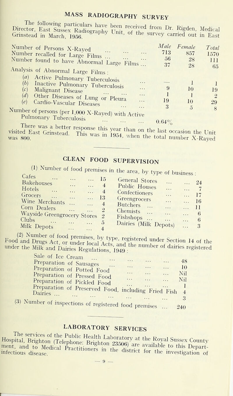 mass radiography survey Director, Ea^sLefR “dtoJraZ r'%;ed ,rom Dr- Rigden, Medical Grinstead in March, 1956. g p y Lmt' of the survey carried out in East Number of Persons X-Rayed Number recalled for Large Films i umber found to have Abnormal Large Films.' Analysis of Abnormal Large Films : Active Pulmonary Tuberculosis nactive Pulmonary Tuberculosis Malignant Disease Other Diseases of Lung or'Pleura Oardio Vascular Diseases Number of persons (per 1,000 X-Rayed) with Active Pulmonary Tuberculosis ... (a) (b) (c) (d) (e) Male Female Total 713 857 1570 56 28 111 37 28 65 — 1 1 9 10 19 1 1 2 19 10 29 3 5 8 0.64% ct uener visited East Grinstead. was 800. This was in iQu k °nue aSt occasion the Unit this was in 19o4, when the total number X-Rayed CLEAN FOOD SUPERVISION (1) Number of food premises in the area, by type of business • PC , _ 15 13 Cafes Bakehouses Hotels Grocers Wine Merchants ... Corn Dealers Wayside Greengrocery Stores Clubs Milk Depots Food ind Drugs AcRot mdCTSa^Ac^andTh16^4 T^fSection 14 of the under the Milk and Dairies Regulations, 1949 6 ^ 111,65 registered Sale of Ice Cream ••• 48 General Stores Public Houses Confectioners Greengrocers Butchers Chemists Fishshops ... Dairies (Milk Depots) 24 7 17 16 11 6 6 3 Preparation of Sausages Preparation of Potted Food' Preparation of Pressed Food Preparation of Pickled Food DaeMesati0n °f PreServed Food- including FriedFish 10 Nil Nil 1 4 3 (3) Number of inspections of registered food premises ... 240 LABORATORY SERVICES Hospital,bright orf^St^ST ^ men,, and Medial Practitioner! ta th^tSTr to *° *WS ^part- infectious disease. istnct tor the investigation of
