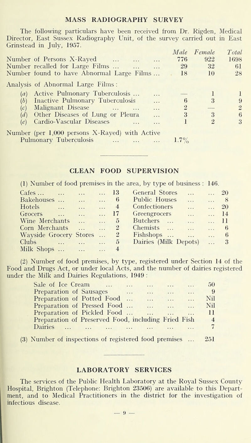 MASS RADIOGRAPHY SURVEY The following particulars have been received from Dr. Rigden, Medical Director, East Sussex Radiography Unit, of the Grinstead in July, 1957. survey carried out Male Female in East Total Number of Persons X-Rayed 776 922 1698 Number recalled for Large Films ... 29 32 61 Number found to have Abnormal Large Films .. 18 10 28 Analysis of Abnormal Large Films : {a) Active Pulmonary Tuberculosis ... — 1 1 {b) Inactive Pulmonary Tuberculosis 6 3 9 (c) Malignant Disease 2 — 2 [d) Other Diseases of Lung or Pleura 3 3 6 (e) Cardio-Vascular Diseases 1 2 3 Number (per 1,000 persons X-Rayed) with Active Pulmonary Tuberculosis ... ... ... 1-7% CLEAN FOOD SUPERVISION (1) Number of food premises in the area, by type of business ; 146. Cafes ... ... 13 General Stores ... 20 Bakehouses ... ... 6 Public Houses 8 Hotels ... 4 Confectioners ... 20 Grocers ... 17 Greengrocers ... 14 Wine Merchants 5 Butchers ... 11 Corn Merchants 2 Chemists 6 Wayside Grocery Stores 2 Fishshops ... ... 6 Clubs 5 Dairies (Milk Depots) ... 3 Milk Shops ... ... 4 (2) Number of food premises, by type, registered under Section 14 of the Food and Drugs Act, or under local Acts, and the number of dairies registered under the Milk and Dairies Regulations, 1949 : Sale of Ice Cream ... ... ... ... ... .50 Preparation of Sausages ... ... ... ... 9 Preparation of Potted Food ... ... ... ... Nil Preparation of Pressed Food ... ... ... ... Nil Preparation of Pickled Food ... ... ... ... 11 Preparation of Preserved Food, including Fried Fish 4 Dairies ... ... ... ... ... ... ... 7 (3) Number of inspections of registered food premises ... 251 LABORATORY SERVICES The services of the Public Health Laboratory at the Royal Sussex County Hospital, Brighton (Telephone: Brighton 23506) are available to this Depart- ment, and to Medical Practitioners in the district for the investigation of infectious disease.