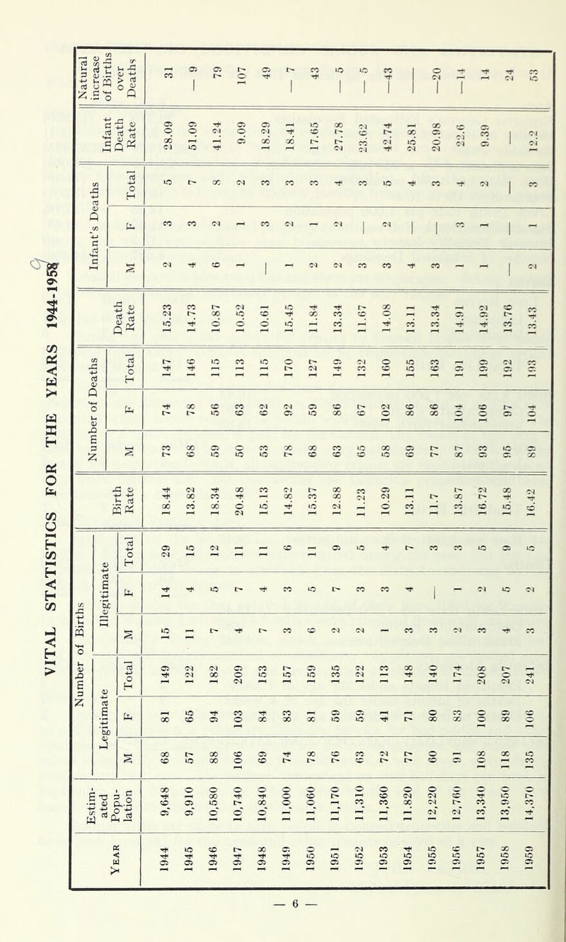 VITAL STATISTICS FOR THE YEARS 1944-195)5