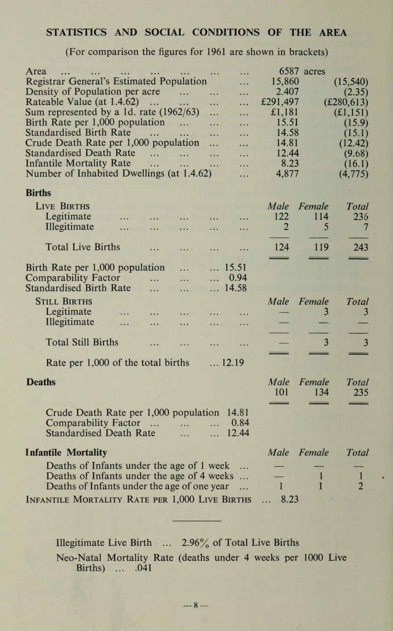 STATISTICS AND SOCIAL CONDITIONS OF THE AREA (For comparison the figures for 1961 are shown in brackets) Area 6587 acres Registrar General’s Estimated Population 15,860 (15,540) Density of Population per acre 2.407 (2.35) Rateable Value (at 1.4.62) £291,497 (£280,613) Sum represented by a Id. rate (1962/63) ... £1,181 (£1,151) Birth Rate per 1,000 population 15.51 (15.9) Standardised Birth Rate 14.58 (15.1) Crude Death Rate per 1,000 population ... 14.81 (12.42) Standardised Death Rate 12.44 (9.68) Infantile Mortality Rate 8.23 (16.1) Number of Inhabited Dwellings (at 1.4.62) 4,877 (4,775) Births Live Births Male Female Total Legitimate 122 114 236 Illegitimate 2 5 7 Total Live Births 124 119 243 Birth Rate per 1,000 population 15.51 Comparability Factor 0.94 Standardised Birth Rate 14.58 Still Births Male Female Total Legitimate — 3 3 Illegitimate — — — Total Still Births — 3 3 Rate per 1,000 of the total births 12.19 Deaths Male Female Total 101 134 235 Crude Death Rate per 1,000 population 14.81 Comparability Factor 0.84 Standardised Death Rate 12.44 InfantUe Mortality Male Female Total Deaths of Infants under the age of 1 week ... — — — Deaths of Infants under the age of 4 weeks ... — 1 1 Deaths of Infants under the age of one year ... 1 1 2 Infantile Mortality Rate per 1,000 Live Births ... 8.23 Illegitimate Live Birth ... 2.96% of Total Live Births Neo-Natal Mortality Rate (deaths under 4 weeks per 1000 Live Births) ... .041