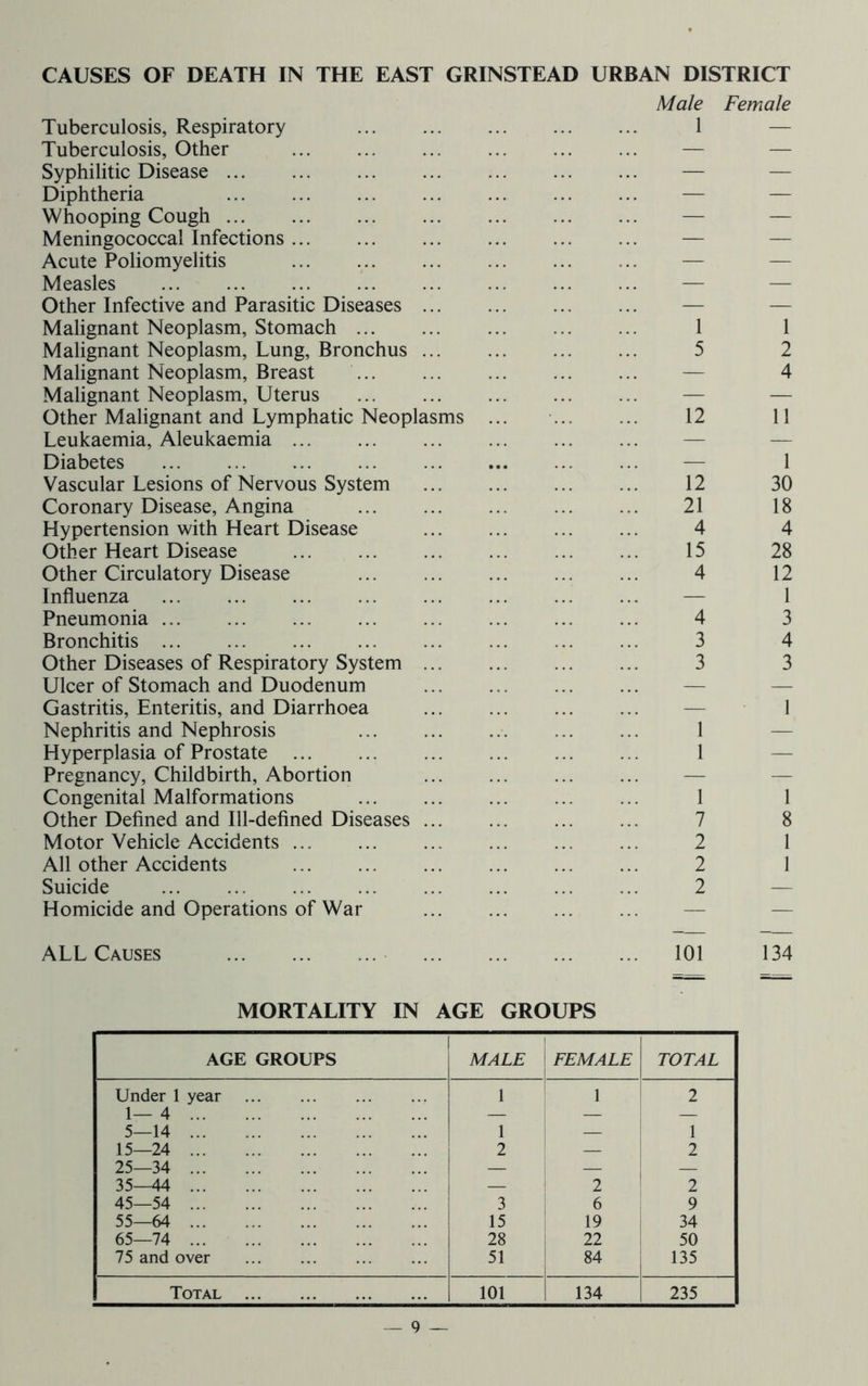 CAUSES OF DEATH IN THE EAST GRINSTEAD URBAN DISTRICT Tuberculosis, Respiratory Tuberculosis, Other Syphilitic Disease Diphtheria Whooping Cough Meningococcal Infections Acute Poliomyelitis Measles Other Infective and Parasitic Diseases ... Malignant Neoplasm, Stomach Malignant Neoplasm, Lung, Bronchus ... Malignant Neoplasm, Breast Malignant Neoplasm, Uterus Other Malignant and Lymphatic Neoplasms Leukaemia, Aleukaemia Diabetes Vascular Lesions of Nervous System Coronary Disease, Angina Hypertension with Heart Disease Other Heart Disease Other Circulatory Disease Influenza Pneumonia Bronchitis Other Diseases of Respiratory System ... Ulcer of Stomach and Duodenum Gastritis, Enteritis, and Diarrhoea Nephritis and Nephrosis Hyperplasia of Prostate Pregnancy, Childbirth, Abortion Congenital Malformations Other Deflned and Ill-deflned Diseases ... Motor Vehicle Accidents All other Accidents Suicide Homicide and Operations of War Male Female 1 — 1 1 5 2 — 4 12 11 12 21 4 15 4 4 3 3 1 1 1 7 2 2 2 1 30 18 4 28 12 1 3 4 3 1 1 8 1 1 ALL Causes 101 134 MORTALITY IN AGE GROUPS AGE GROUPS MALE FEMALE TOTAL Under 1 year 1 A 1 1 \ 2 1 ^ 5—14 1 z 1 15—24 2 — 2 25—34 — — — 35-44 — ! 2 ‘ 2 45—54 3 6 9 55—64 15 19 34 65—74 28 22 50 75 and over 51 84 135 Total 101 134 235