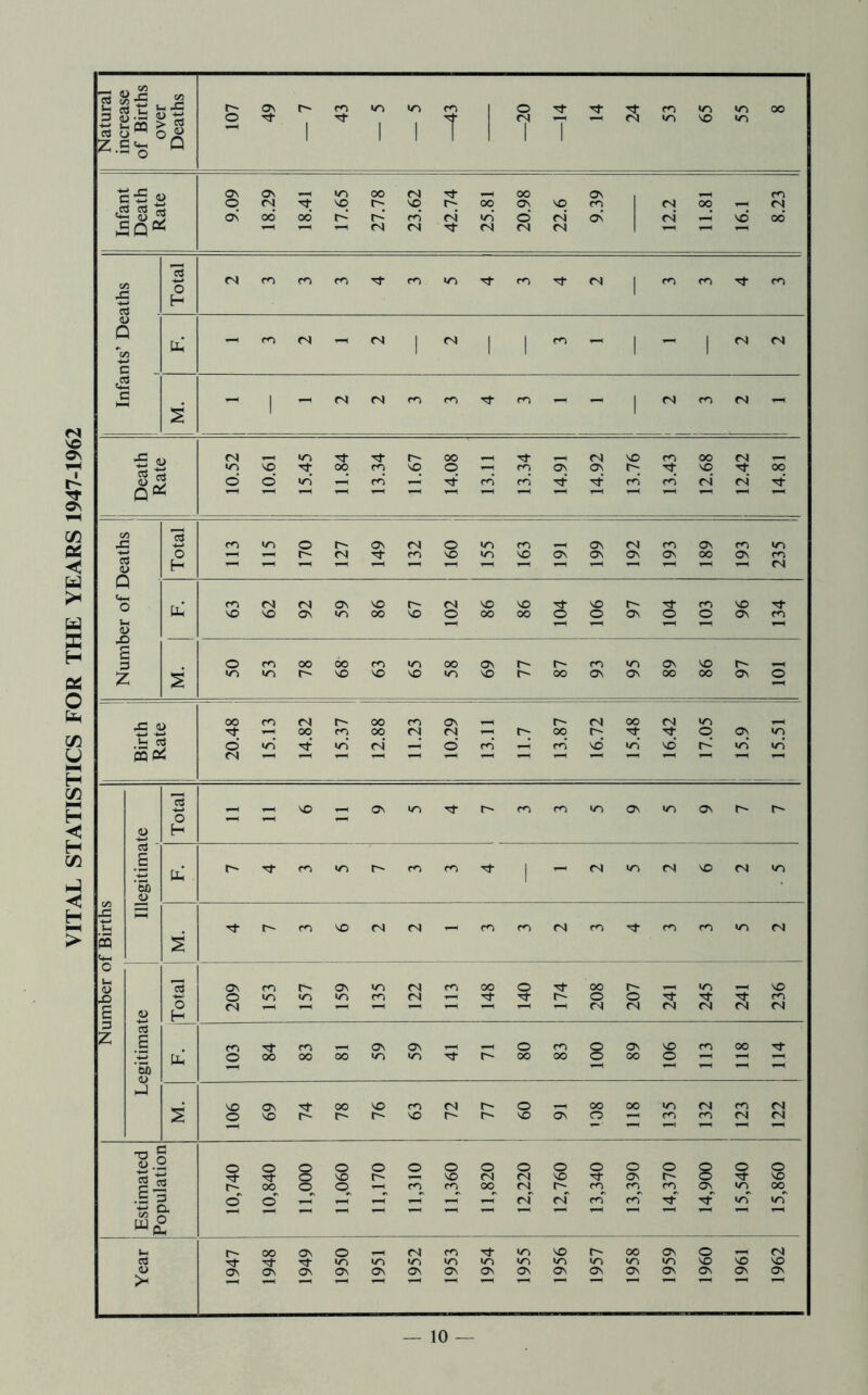 VITAL STATISTICS FOR THE YEARS 1947-1962