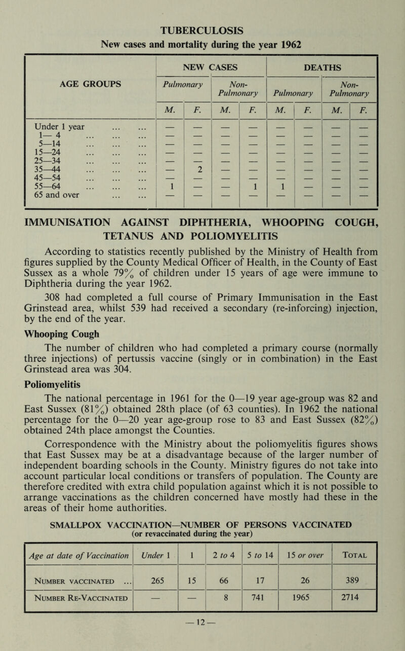 TUBERCULOSIS New cases and mortality during the year 1962 NEW CASES DEATHS AGE GROUPS Pulmonary Non- Non- Pulmonary Pulmonary Pulmonary M. F. M. F. M. F. M. F. Under 1 year 1— 4 5—14 15—24 25—34 35^14 45—54 — 2 — — — — — — 55—64 65 and over 1 1 1 IMMUNISATION AGAINST DIPHTHERIA, WHOOPING COUGH, TETANUS AND POLIOMYELITIS According to statistics recently published by the Ministry of Health from figures supplied by the County Medical Officer of Health, in the County of East Sussex as a whole 79% of children under 15 years of age were immune to Diphtheria during the year 1962. 308 had completed a full course of Primary Immunisation in the East Grinstead area, whilst 539 had received a secondary (re-inforcing) injection, by the end of the year. Whooping Cough The number of children who had completed a primary course (normally three injections) of pertussis vaccine (singly or in combination) in the East Grinstead area was 304. Poliomyelitis The national percentage in 1961 for the 0—19 year age-group was 82 and East Sussex (81%) obtained 28th place (of 63 counties). In 1962 the national percentage for the 0—20 year age-group rose to 83 and East Sussex (82%) obtained 24th place amongst the Counties. Correspondence with the Ministry about the poliomyelitis figures shows that East Sussex may be at a disadvantage because of the larger number of independent boarding schools in the County. Ministry figures do not take into account particular local conditions or transfers of population. The County are therefore credited with extra child population against which it is not possible to arrange vaccinations as the children concerned have mostly had these in the areas of their home authorities. SMALLPOX VACCINATION—NUMBER OF PERSONS VACCINATED (or revaccinated during the year) Age at date of Vaccination Under 1 1 2/0 4 5 to 14 15 or over Total Number vaccinated ... 265 15 66 17 26 389 Number Re-Vaccinated — — 8 741 1965 2714