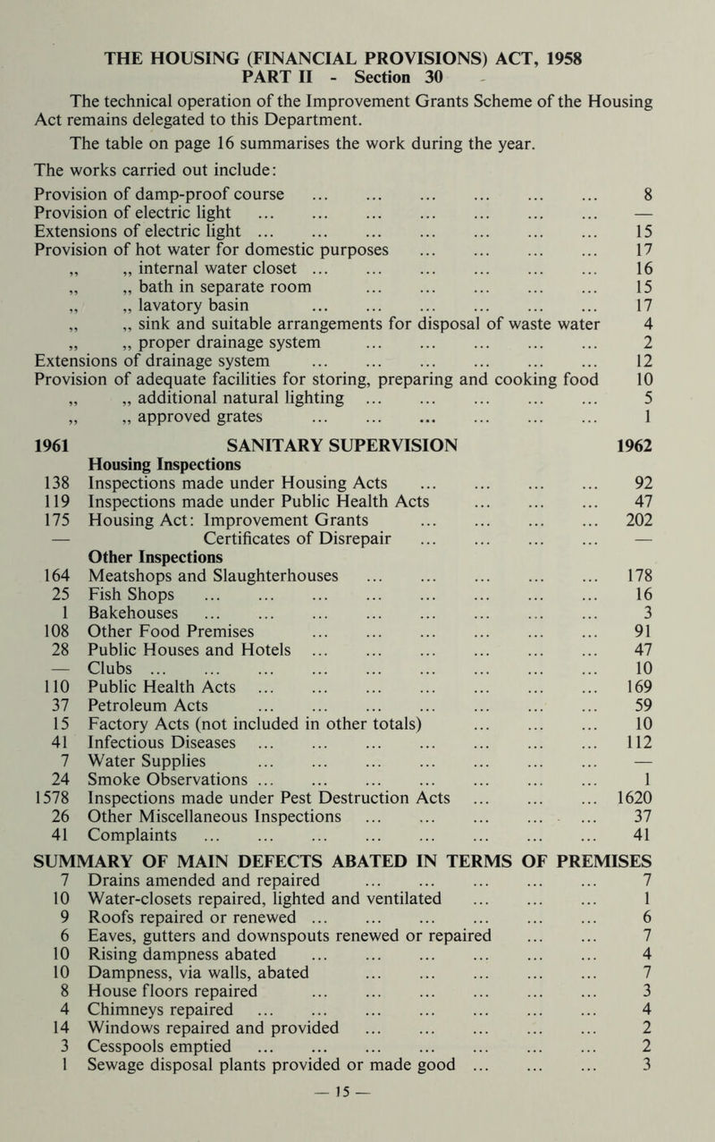 THE HOUSING (FINANCIAL PROVISIONS) ACT, 1958 PART II - Section 30 The technical operation of the Improvement Grants Scheme of the Housing Act remains delegated to this Department. The table on page 16 summarises the work during the year. The works carried out include: Provision of damp-proof course 8 Provision of electric light — Extensions of electric light 15 Provision of hot water for domestic purposes 17 „ „ internal water closet 16 „ „ bath in separate room 15 „ „ lavatory basin 17 „ „ sink and suitable arrangements for disposal of waste water 4 „ „ proper drainage system 2 Extensions of drainage system 12 Provision of adequate facilities for storing, preparing and cooking food 10 „ „ additional natural lighting 5 „ „ approved grates 1 1961 SANITARY SUPERVISION 1962 Housing Inspections 138 Inspections made under Housing Acts 92 119 Inspections made under Public Health Acts 47 175 Housing Act: Improvement Grants 202 — Certificates of Disrepair — Other Inspections 164 Meatshops and Slaughterhouses 178 25 Fish Shops 16 1 Bakehouses 3 108 Other Food Premises 91 28 Public Houses and Hotels 47 — Clubs 10 110 Public Health Acts 169 37 Petroleum Acts 59 15 Factory Acts (not included in other totals) 10 41 Infectious Diseases 112 7 Water Supplies — 24 Smoke Observations 1 1578 Inspections made under Pest Destruction Acts ... 1620 26 Other Miscellaneous Inspections ... 37 41 Complaints 41 SUMMARY OF MAIN DEFECTS ABATED IN TERMS OF PREMISES 7 Drains amended and repaired 7 10 Water-closets repaired, lighted and ventilated 1 9 Roofs repaired or renewed 6 6 Eaves, gutters and downspouts renewed or repaired 7 10 Rising dampness abated 4 10 Dampness, via walls, abated 7 8 House floors repaired 3 4 Chimneys repaired 4 14 Windows repaired and provided ... ... ... ... ... 2 3 Cesspools emptied 2 1 Sewage disposal plants provided or made good 3