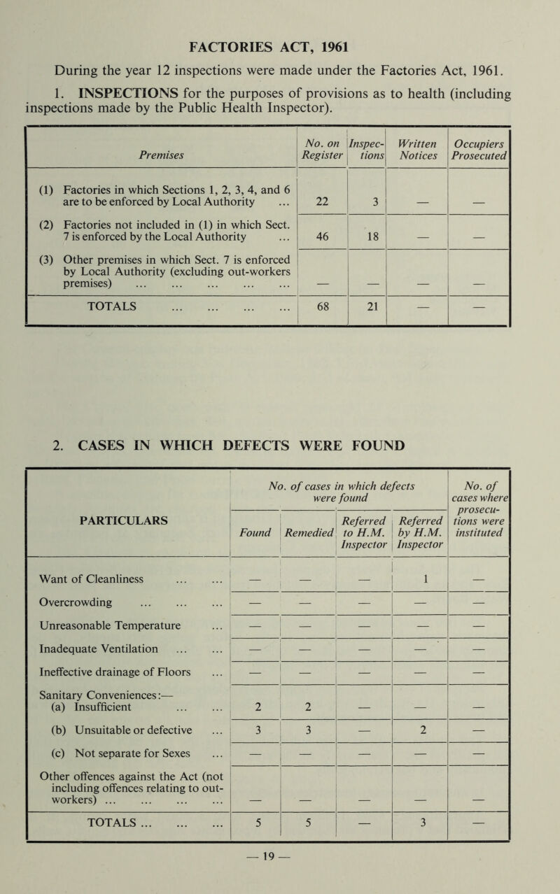 During the year 12 inspections were made under the Factories Act, 1961. 1. INSPECTIONS for the purposes of provisions as to health (including inspections made by the Public Health Inspector). 1 Premises No. on 1 Register Inspec- tions Written Notices Occupiers Prosecuted i (1) Factories in which Sections 1, 2, 3, 4, and 6 are to be enforced by Local Authority 22 3 _ (2) Factories not included in (1) in which Sect. 7 is enforced by the Local Authority 46 18 — — (3) Other premises in which Sect. 7 is enforced by Local Authority (excluding out-workers premises) _ _ TOTALS 68 21 — — 2. CASES IN WHICH DEFECTS WERE FOUND 1 i No. of cases in which defects were found No. of cases where prosecu- tions were instituted PARTICULARS 1 1 Found i Remedied Referred toH.M. Inspector Referred by H.M. Inspector Want of Cleanliness — 1 1 — Overcrowding — — — — — Unreasonable Temperature — — — — — Inadequate Ventilation — — — — — Ineffective drainage of Floors _ 1 i — — — — Sanitary Conveniences:— (a) Insufficient 2 1 2 — — — (b) Unsuitable or defective 3 ! i 3 — 2 — (c) Not separate for Sexes — — — — — Other offences against the Act (not including offences relating to out- workers) ... _ TOTALS 5 5 — 3 —