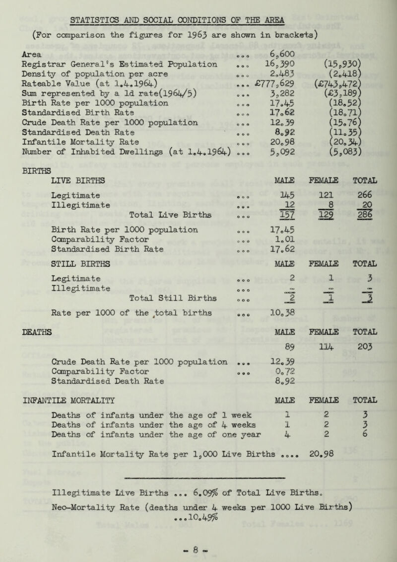 STATISTICS AND SOCIAL CONDITIONS OP THE AREA (Por ccmparison the figures for 19^3 are shown in brackets) Area 000 6p600 Registrar (Generals Estimated Population e 0 0 16p390 (15,930) 1 Density of population per acre 000 2,483 (2,418) 1 Rateable Value (at 1,4«1964) ,,, £777<,629 (£743,472) 1 Sum represented by a Id rate(l964/3) 0 9 e 5p282 (£3,189) > Birth Rate per 1000 population 000 17.43 (18,52) Standardised Birth Rats 000 17o62 (18,71) Crude Death Rate per 1000 population 0 e 0 12,39 (15o76) Standardised Death Rats 000 8,92 (11-35) Infantile Mortality Rate 000 20,98 (20,34) Number of Irliabited Dwellings (at 1,4,19^) 000 5p092 (5,083) BIRTHS LIVE BIRTHS MALE FEMALE TOTAL Legitimate 000 145 121 266 Illegitimate 0 9 0 12 8 20 Total Live Births 000 137 122 ] Birth Rate per 1000 pop-ulation 000 17o45 Ccmparability Pactor 000 1,01 Standardised Birth Rate 000 17-62 STILL BIRTHS MALE FEMALE TOTAL Legitimate 000 2 1 3 Illegitimate 000 Total Still Births 000 J. Rate per 1000 of the ^total births 0 0 « 10,38 DEATHS MALE FEMALE TOTAL 89 114 203 Crude Death Rate per 1000 population 0 9 0 12-39 Ccmparability Pactor 0 9 0 0,72 Standardised Death Rate 8-92 INFANTILE MORTALITY MALE FEMALE TOTAL Deaths of infants under the age of 1 week 1 2 3 Deaths of infants under the age of 4 weeks 1 2 3 Deaths of infants under the age of one year 4 2 6 Infantile Mortality Rate per I5OOO lave Births 20,98 Illegitimate Live Births 6,09^ of Total Live BirthSo Neo-Mortality Rate (deaths imder 4 weeks per 1000 Live Births)