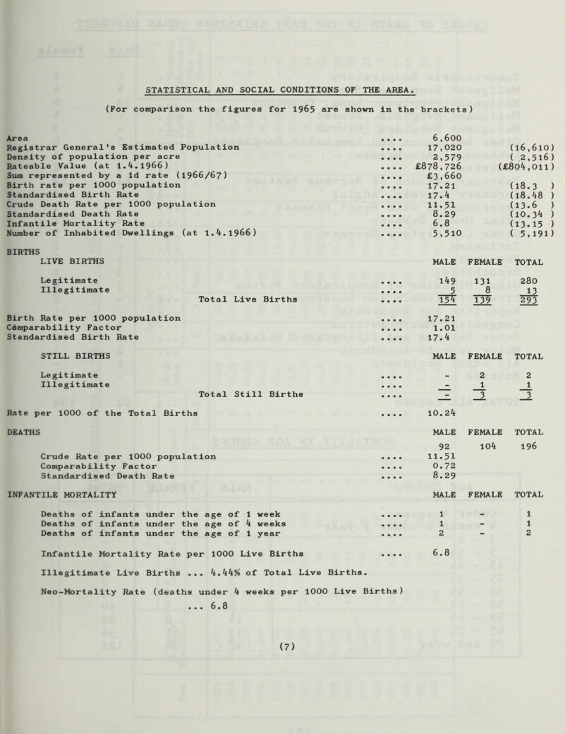 (For comparison the figures for 1965 are shown in the brackets) Area 6,600 Registrar General's Estimated Population • • • 17,020 (16,610) Density of population per acre • • • 2,579 ( 2,516) Rateable Value (at 1.4.1966) • • • £878,726 (£804,011) Sum represented by a Id rate (1966/67) • • • £3,660 Birth rate per 1000 population • • • 17.21 (18.3 ) Standardised Birth Rate 17.4 (18.48 ) Crude Death Rate per 1000 population 11.51 (13.6 ) Standardised Death Rate • • • 8.29 (10.34 ) Infantile Mortality Rate • • • 6.8 (13.15 ) Number of Inhabited Dwellings (at 1.4.1966) • • • 5,510 ( 5,191) BIRTHS LIVE BIRTHS MALE FEMALE TOTAL Legitimate • • • 149 131 280 Illegitimate • • • # 5 8 13 Total Live Births • • • • 15? 139 293 Birth Rate per 1000 population • • • # 17.21 Comparability Factor • • • • 1.01 Standardised Birth Rate ... • 17.4 STILL BIRTHS MALE FEMALE TOTAL Legitimate • • • _ 2 2 Illegitimate • • • • - 1 1 Total Still Births • • • • I_ _3 _3 Rate per 1000 of the Total Births • • • • 10.24 DEATHS MALE FEMALE TOTAL 92 104 196 Crude Rate per 1000 population • • • . 11.51 Comparability Factor . . . . 0.72 Standardised Death Rate • * * • 8.29 INFANTILE MORTALITY MALE FEMALE TOTAL Deaths of infants under the age of 1 week • • • • 1 1 Deaths of infants under the age of 4 weeks • • • • 1 - 1 Deaths of infants under the age of 1 year • * • • 2 - 2 Infantile Mortality Rate per 1000 Live Births • • • • 6.8 Illegitimate Live Births ... 4.44% of Total Live Births. Neo-Mortality Rate (deaths under 4 weeks per 1000 Live Births) ... 6.8