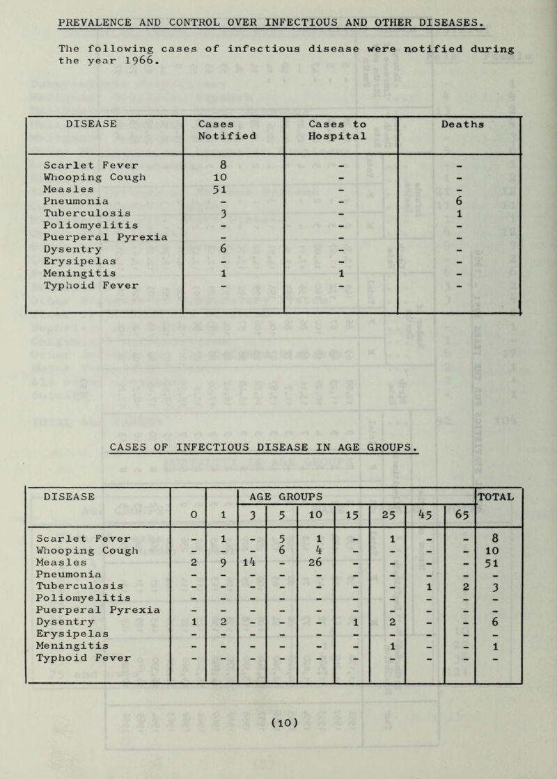 PREVALENCE AND CONTROL OVER INFECTIOUS AND OTHER DISEASES The following cases of infectious disease were notified during the year 1966. DISEASE Cases Notified Cases to Hospital Deaths Scarlet Fever 8 _ Whooping Cough 10 - - Measles 51 - - Pneumonia - - 6 Tuberculosis 3 - 1 Poliomyelitis - - - Puerperal Pyrexia - - - Dysentry 6 - - Erysipelas - - - Meningitis 1 1 - Typhoid Fever CASES OF INFECTIOUS DISEASE IN AGE GROUPS. DISEASE 0 1 AGE GROUPS TOTAL 3 5 10 15 25 45 65 Scarlet Fever _ 1 5 1 1 8 Whooping Cough - - - 6 4 - - - - 10 Measles 2 9 14 _ 26 - - - - 51 Pneumonia Tuberculosis - - - - - — - 1 2 3 Poliomyelitis - - - - - - - — - Puerperal Pyrexia Dysentry 1 2 - - - 1 2 - - 6 Erysipelas - - - - - - - - - - Meningitis - - - - - - 1 - - 1 Typhoid Fever