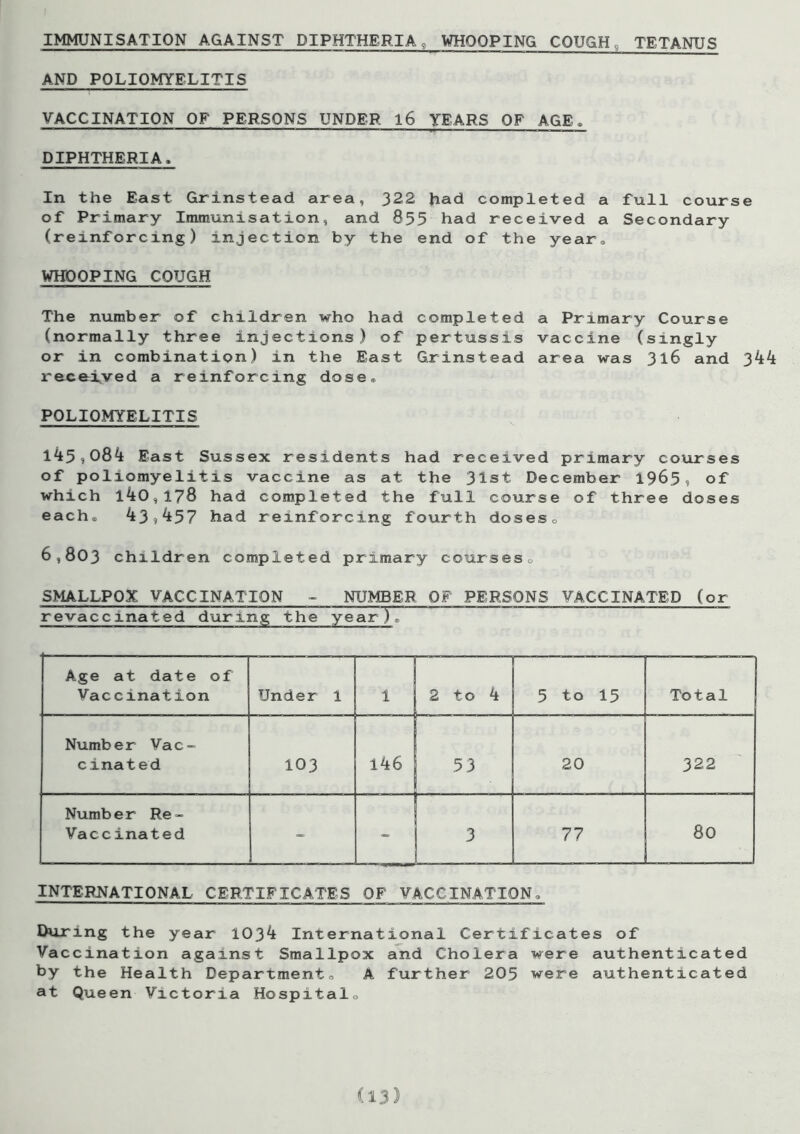 IMMUNISATION AGAINST DIPHTHERIA„ WHOOPING COUGH, TETANUS AND POLIOMYELITIS VACCINATION OF PERSONS UNDER l6 YEARS OF AGE, DIPHTHERIA. In the East Grinstead area, 322 had completed a full course of Primary Immunisation, and 855 had received a Secondary (reinforcing) injection by the end of the year. WHOOPING COUGH The number of children who had (normally three Injections) of or in combination) in the East received a reinforcing dose. completed a Primary Course pertussis vaccine (singly Grinstead area was 316 and 344 POLIOMYELITIS 145,084 East Sussex residents had received primary courses of poliomyelitis vaccine as at the 31st December 19651 of which 140,178 had completed the full course of three doses each. 43)457 had reinforcing fourth doses. 6,803 children completed primary courses. SMALLPOX VACCINATION - NUMBER OF PERSONS VACCINATED (or revaccinated during the year). Age at date of Vaccination Under 1 1 2 to 4 5 to 15 Total Number Vac- cinated 103 146 53 20 322 Number Re - Vaccinated - - 3 77 80 INTERNATIONAL CERTIFICATES OF VACCINATION. During the year 1034 International Certificates of Vaccination against Smallpox and Cholera were authenticated by the Health Department. A further 205 were authenticated at Queen Victoria Hospital.