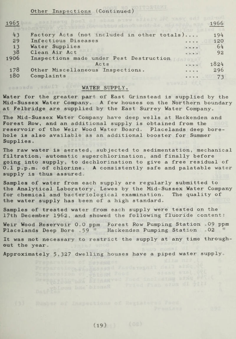Other Inspections (Continued) 1965 1966 43 Factory Acts (not included in other totals).... 194 29 Infectious Diseases .... 120 13 Water Supplies .... 64 38 Clean Air Act .... 92 1906 Inspections made under Pest Destruction Acts .... 1824 178 Other Miscellaneous Inspections. .... 296 l80 Complaints .... 73 WATER SUPPLY . Water for the greater part of East Grinstead is supplied by the Mid-Sussex Water Company. A few houses on the Northern boundary at Felbridge are supplied by the East Surrey Water Company. The Mid-Sussex Water Company have deep wells at Hackenden and Forest Row, and an additional supply is obtained from the reservoir of the Weir Wood Water Board. Placelands deep bore- hole is also available as an additional booster for Summer Supplies o The raw water is aerated, subjected to sedimentation, mechanical filtration, automatic superchlorination, and finally before going into supply, to dechlorination to give a free residual of 0.1 p.p.m. of chlorine. A consistently safe and palatable water supply is thus assured. Samples of water from each supply are regularly submitted to the Analytical Laboratory, Lewes by the Mid-Sussex Water Company for chemical and bacteriological examination. The quality of the water supply has been of a high standard. Samples of treated water from each supply were tested on the 17th December 1962, and showed the following fluoride contents Weir Wood Reservoir 0.0 ppm Forest Row Pumping Station .09 ppm Placelands Deep Bore .59 n Hackenden Pumping Station .02 ” It was not necessary to restrict the supply at any time through- out the year. Approximately 3,327 dwelling houses have a piped water supply.