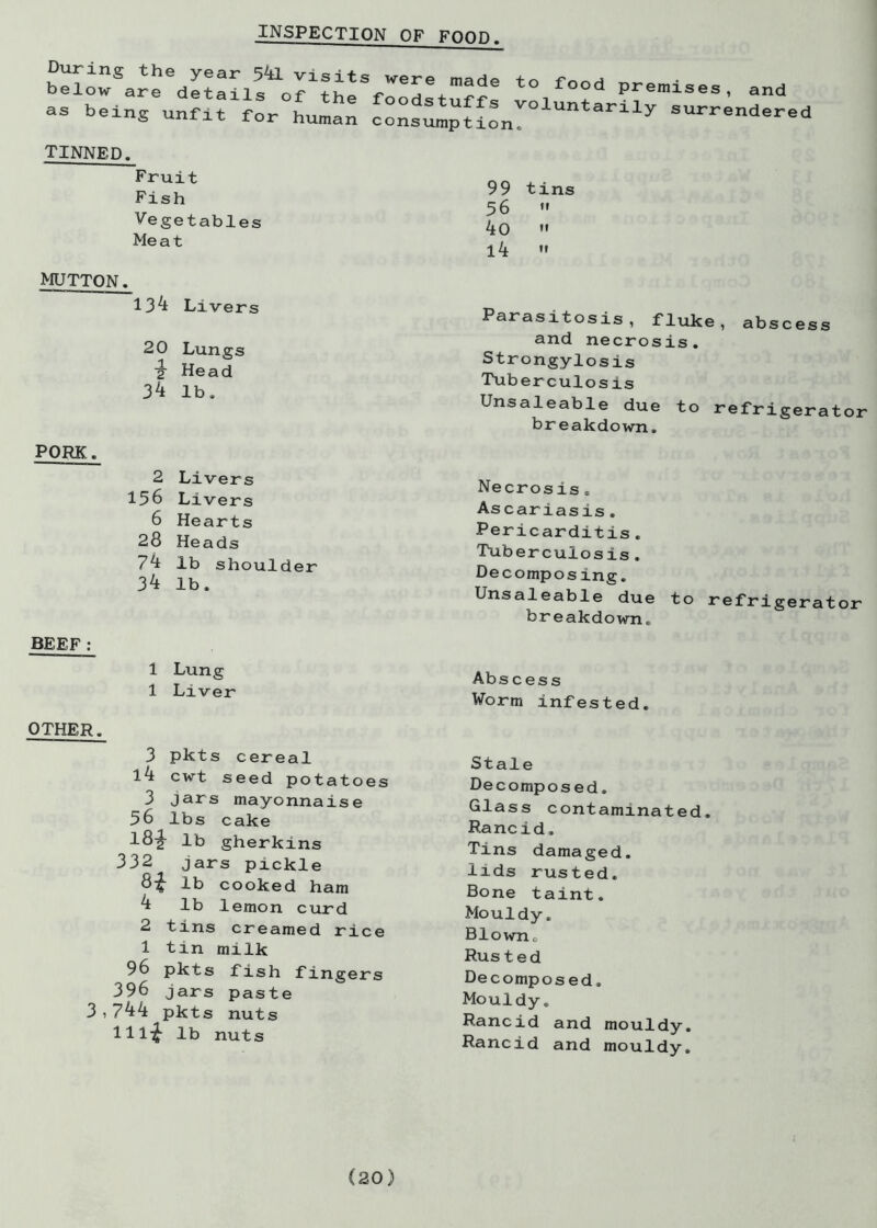 INSPECTION OF FOOD. During the year 54l visits below are details of the as being unfit for human were made to food premises, and foodstuffs voluntarily surrendere consumption. d TINNED. Fruit Fish Vegetables Meat MUTTON. 13Livers 20 Lungs £ Head 34 lb. PORK. 2 Livers 156 Livers 6 Hearts 28 Heads 74 lb should er 34 lb. BEEF : 1 Lung 1 Liver OTHER. 3 pkts cereal 14 cwt see d p o t a t o e s 3 jars mayonnaise 56 lbs cake 18-J lb gherkins 332 jars pickle lb cooked ham 4 lb lemon curd 2 tins creamed rice 1 tin milk 96 pkts fish fingers 396 jars paste 3,?44 pkts nuts lll-£ lb nuts 99 tins 56  40 »» l4  Parasitosis, fluke, abscess and necrosis. Strongylosis Tuberculosis Unsaleable due to refrigerator breakdown. Necrosis„ Ascariasis. Pericarditis. Tuberculosis. Decomposing. Unsaleable due to refrigerator breakdown. Abs cess Worm infested. Stale Decomposed. Glass contaminated. Rancid. Tins damaged, lids rusted. Bone taint. Mouldy. Blown, Rus ted Decomposed. Mouldy. Rancid and mouldy. Rancid and mouldy.