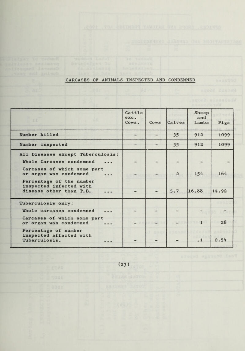 CARCASES OF ANIMALS INSPECTED AND CONDEMNED Cattle exc. Cows. Cows Calves Sheep and Lambs Pigs Number killed - - 35 912 1099 Number inspected - - 35 912 1099 All Diseases except Tuberculosis: Whole Carcases condemned ... - - - - - Carcases of which some part or organ was condemned ... _ - 2 154 164 Percentage of the number inspected infected with disease other than T.B. ... - - 5-7 16.88 14.92 Tuberculosis only: Whole carcases condemned ... - - - - - Carcases of which some part or organ was condemned ... — - - 1 28 Percentage of number inspected affacted with Tuberculosis. ... - - - . 1 2.54