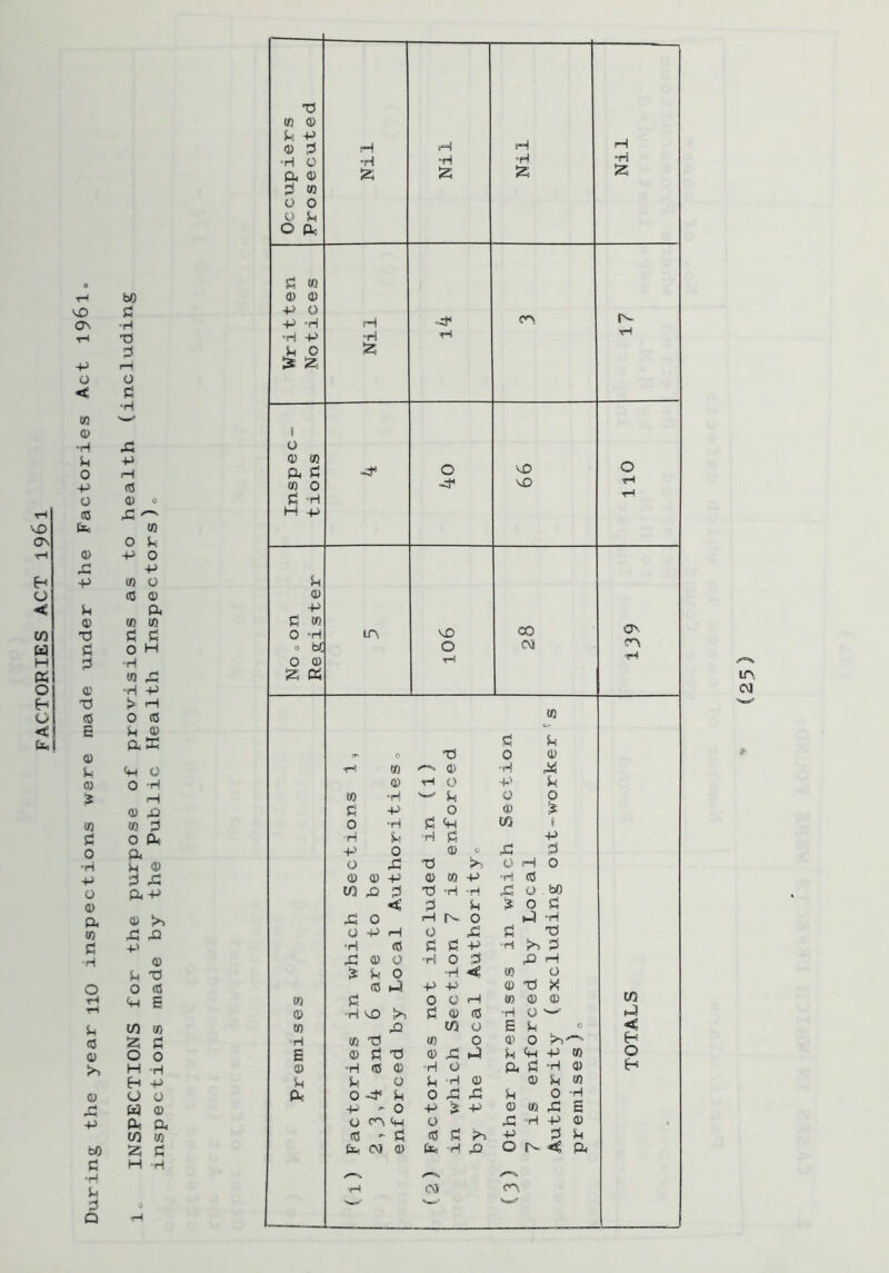 FACTORIES ACT 196l VO £ £ < £ © 0 0 (0 A (0 0) £ 0 H ft ft > H c0 0 CO e £ 0) ft ffi 0) £ ft O a) 0 ft 3 ft 0) ft © to £ 0 ft *ri £ 0) -P £ A ft ft 0) a w £ ft ft 0) £ V O H <0 >> H ft A ft CD -p ft ft to to bO 2 £ £ H ft •H £ £ 0 Q fH Occupiers Prosecuted Nil Nil Nil Nil £ to ft O H ■4* CA r- £ 0 & 1 0 0 vD ■H £ ft tH H ft CD ft VD CO O'. O fc( O CM 0 0) ft T< £ £ ft © «’■'» CD ft 44 to ft w £ O O £ ft 0 © 3 0 ft £ ft to » ft O © 0 ft £ O r£ ft >4 OHO < £ £ 3 0 £ ft cO £ £ ft ft S £ © © © to CD ft vO !>» £ © (0 ft 0 ^ H fH £ £ O £ ft © © £ © ft ^ 0 ft 3 ft © © ft S O CA <h 0 ft ft ft © 1 (0 - £ flS S ft £ £ fe OJ Cl ft ft ft O < ft