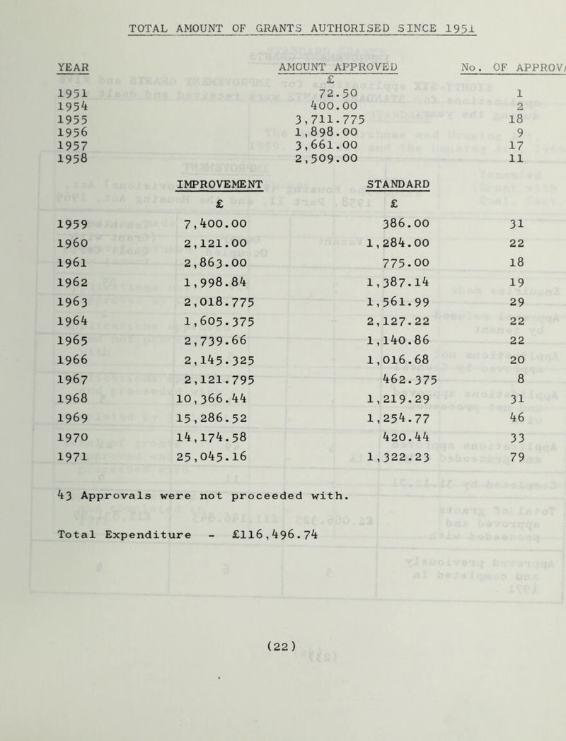 TOTAL AMOUNT OF GRANTS AUTHORISED SINCE 1931 YEAR AMOUNT APPROVED No. OF APPROVE £ 1951 72.50 1 1954 400.00 2 1955 3,711.775 18 1956 1,898.00 9 1957 3,661.00 17 1958 2,509.00 11 IMPROVEMENT STANDARD £ £ 1959 7,400.00 386.00 31 i960 2,121.00 1,284.00 22 1961 2,863.00 775.00 18 1962 1,998.84 1,387.14 19 1963 2,018.775 1,561.99 29 1964 1,605.375 2,127.22 22 1965 2,739.66 1,140.86 22 1966 2,145.325 1,016.68 20 1967 2,121.795 462.375 8 1968 10,366.44 1,219.29 31 1969 15,286.52 1,254.77 46 1970 14,174.58 420.44 33 1971 25,045.16 1,322.23 79 ^3 Approvals were not proceeded with. Total Expenditure - £116,496.7^