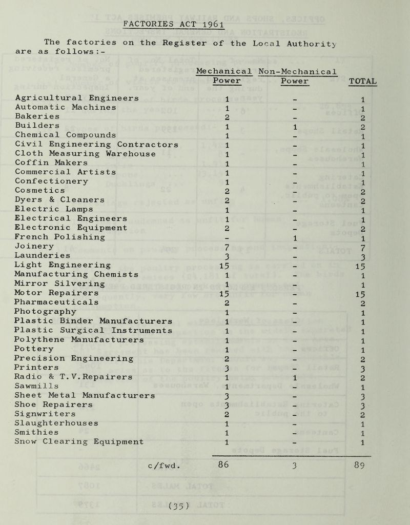 FACTORIES ACT 1961 The factories on the Register of the Local Authority are as follows Mechanical Non-Mechanical Agricultural Engineers Power 1 Power TOTAL 1 Automatic Machines 1 1 Bakeries 2 2 Builders 1 1 2 Chemical Compounds 1 1 Civil Engineering Contractors 1 — 1 Cloth Measuring Warehouse 1 1 Coffin Makers 1 1 Commercial Artists 1 1 Confectionery 1 — 1 Cosmetics 2 — 2 Dyers & Cleaners 2 2 Electric Lamps 1 1 Electrical Engineers 1 1 Electronic Equipment 2 2 French Polishing - 1 1 Joinery 7 — 7 Launderies 3 3 Light Engineering 15 — 15 Manufacturing Chemists 1 — 1 Mirror Silvering 1 1 Motor Repairers 15 — 15 Pharmaceuticals 2 2 Photography 1 — 1 Plastic Binder Manufacturers 1 — 1 Plastic Surgical Instruments 1 — 1 Polythene Manufacturers 1 1 Pottery 1 - 1 Precision Engineering 2 — 2 Printers 3 3 Radio 8c T. V. Repairers 1 1 2 Sawmills 1 1 Sheet Metal Manufacturers 3 — 3 Shoe Repairers 3 - 3 Signwriters 2 - 2 Slaughterhouses 1 1 Smithies 1 — 1 Snow Clearing Equipment 1 - 1 c/fwd. 86 3 89