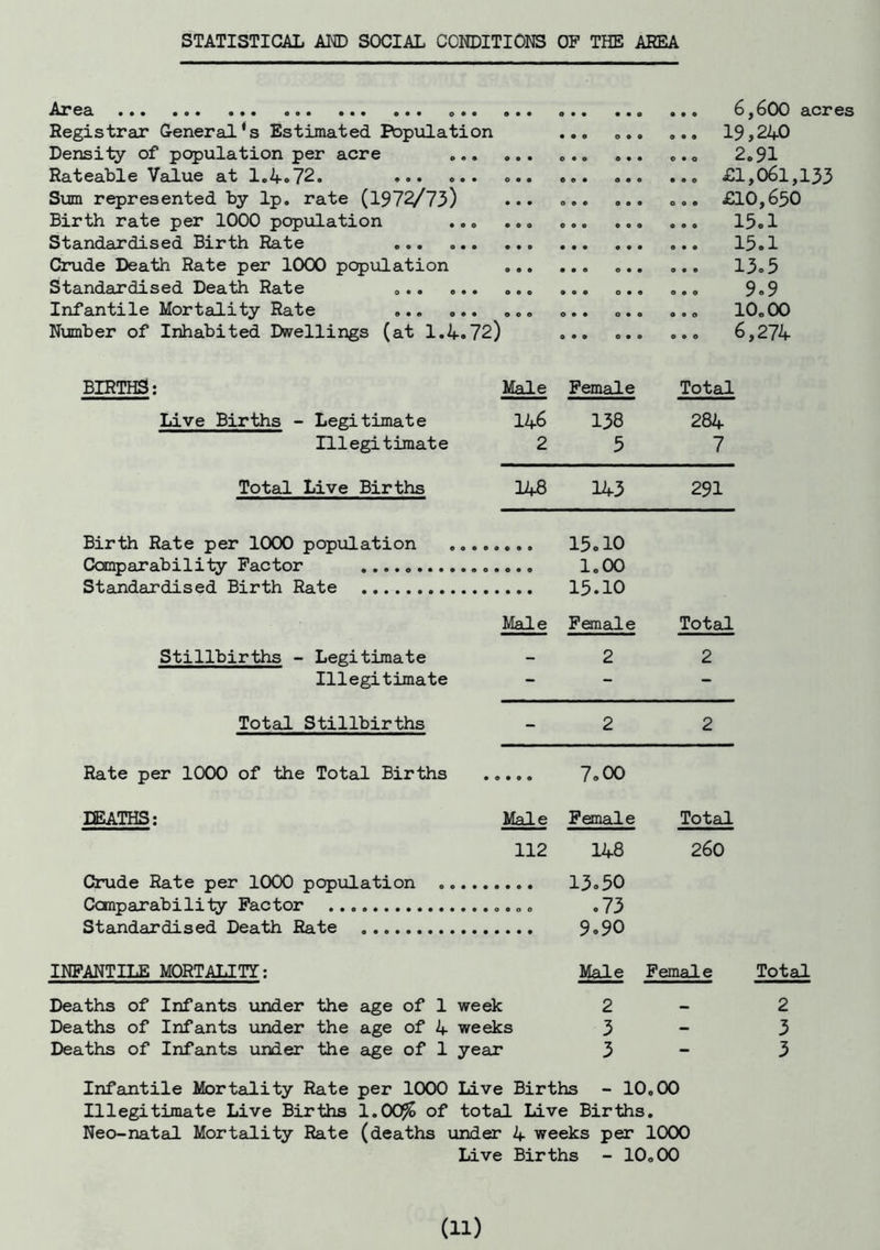 STATISTICAL AND SOCIAL CONDITIONS OF THE AREA Area ,.. 6,600 acres Registrar Generali Estimated Population • • 0 0 0 e ... 19,240 Density of population per acre 2.91 Rateable Value at 1.4,72. ••• ••• Sum represented by lp. rate (1973/73) 0 0 e o*o ... £10,650 Birth rate per 1000 population 0 0 0 0 0 0 OOO 15.1 Standardised Birth Rate 15.1 Crude Death Rate per 1000 population • • 0 0 • • 000 13.5 Standardised Death Rate OOO 0*6 000 9.9 Infantile Mortality Rate ... ... 10.00 Number of Inhabited Dwellings (at 1.4.72) 0*0 0 • e 000 6,274 BIRTHS: Mai e Female Total Live Births - Legitimate 146 138 284 Illegitimate 2 5 7 Total Live Births 148 143 291 Birth Rate per 1000 population 15.10 Comparability Factor 1.00 Standardised Birth Rate 15.10 Male Female Total Stillbirths - Legitimate — 2 2 Illegitimate — - - Total Stillbirths - 2 2 Rate per 1000 of the Total Births 7.00 DEATHS: Male Female Total 112 148 260 Crude Rate per 1000 population 13.50 Comparability Factor © 0 0 .73 Standardised Death Rate 9.90 INFANTILE MORTALITY: Male Female Total Deaths of Infants under the age of 1 week 2 — 2 Deaths of Infants under the age of 4 weeks 3 - 3 Deaths of Infants under the age of 1 year 3 - 3 Infantile Mortality Rate per 1000 Live Births - 10,00 Illegitimate Live Births l.OC^fa of total Live Births. Neo-natal Mortality Rate (deaths under 4 weeks per 1000 Live Births - 10,00 (ID