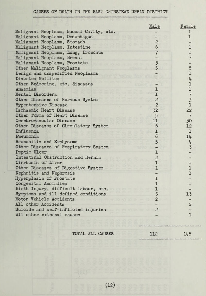 CAUSES OF DEATH IN THE EAST GRINSTEAD URBAN DISTRICT Male Female Malignant Neoplasm, Buccal Cavity, etc. - 1 Malignant Neoplasm, Oesophagus - 1 Malignant Neoplasm, Stomach 2 Malignant Neoplasm, Intestine 6 1 Malignant Neoplasm, Lung, Bronchus 7 1 Malignant Neoplasm, Breast - 7 Malignant Neoplasm, Prostate 3 Other Malignant Neoplasms 3 8 Benign and unspecified Neoplasms - 1 Diabetes Mellitus - 4 Other Endocrine, etc. diseases - 1 Anaemias 1 1 Mental Disorders 1 7 Other Diseases of Nervous System 2 3 Hypertensive Disease 2 1 Ischaemic Heart Disease 32 22 Other forms of Heart Disease 5 7 Cerebrovascular Disease 11 30 Other Diseases of Circulatory System 6 12 Influenza 1 1 Pneumonia 6 14 Bronchitis and Bnphysema 5 4 Other Diseases of Respiratory System - 3 Peptic Ulcer 1 Intestinal Obstruction and Hernia 2 Cirrhosis of Liver 1 Other Diseases of Digestive System 1 1 Nephritis and Nephrosis - 1 Hyperplasia of Prostate 1 Congenital Anomalies 1 Birth Injury, difficult labour, etc. 1 Symptoms and ill defined conditions 5 13 Motor Vehicle Accidents 2 All other Accidents - 2 Suicide and self-inflicted injuries 2 All other external causes - 1 TOTAL ALL CAUSES 112 148