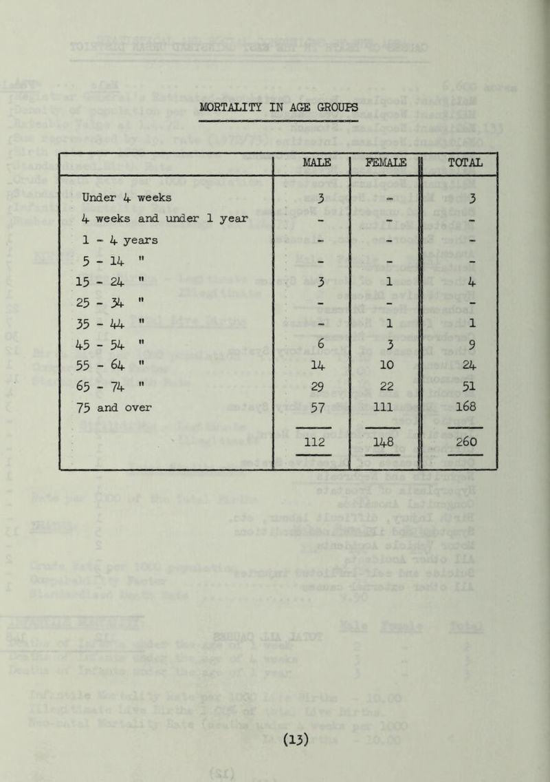 MORTALITY IN AGE GROUPS MALE FEMALE TOTAL Under 4 weeks 3 <=> 3 4 weeks and under 1 year - - - 1-4 years - - - 5-14 - - - 15 - 24 3 1 4 25 - 34 - - - 35-44 - 1 1 45 - 54 M 6 3 9 55 - 64 14 10 24 65 - 74 29 22 51 75 and over 57 111 168 112 148 260