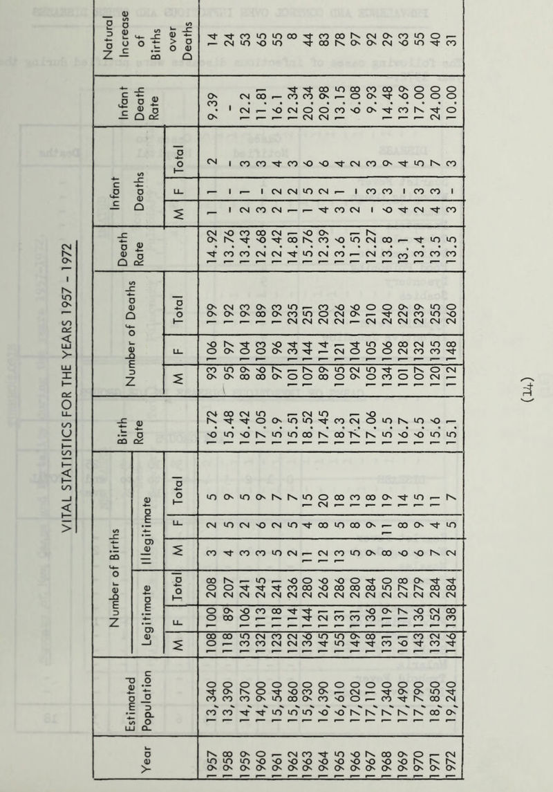 VITAL STATISTICS FOR THE YEARS 1957 - 1972 <u _ CO P O j> £ iff _c <u £ •<t CO in o 00 CO 00 hs CN CN co in o 1 = ° . b CO o <u Q CN _c 't Nj- 00 in 00 CO 00 CN o o o C £ o CN CO CN 00 CO CO CN o CN o o o o 0) o • 1 CN r— 'O CN o o co •o CN CO IN 't o Q ac CN ■— ■— 1— ■— CN CN •— CN 1— p o CN 1 CO co 't CO O O CN CO CN 'it n IN CO */> i— _c c 4— o D LL. r— 1 r— | CN CN n CN r— 1 CO co 1 CO CO 1 <4- V O c — ' CN CO CN — - Nt- co CN ' N) 'It CN Nt CO CN o CO 00 CN 'O CN r_ IN. 4— 0) +- o O IN N- o 't 00 IN CO o in CN 00 r— 't m in O <U 't CO CO CN CN in CN CO CN CO CO CO co co Q oc r— ' ' ' ' ' ' ' 1 r 1 1 * CO _C D <D 5 4— CN CN CO CN co in CO o 'O O o CN CN in o O CN CN CN 00 CN co n o CN CN NT CN CO in o 1— r— r—- r— r— CN CN CN CN r—« CN CN CN CN CN CN U- O i— o IN s co o N- 't in 'O 00 CN •n 00 <D LL- O CN o CN CO CN o o o CN CO CO 't p '— ’— 1— 1— *— 1 c— CO *n CN o IN in CN n CN •n 'it N o CN r CN CN OO 00 CN o o 00 o CN o CO O O CN I— r~~ r“ rmmm r“ CN CO CN o CN in -o _c 4— L- V D IN O 't in 't o o k CN in in in n 00 't fN co 00 CN Tn o IN in in IN o in o N) in in CO O^ ' ' r~ ’ ' 1 1 ' ' ' 1 1 1 ■ *■“ ~a £ o h— CO CN m CN N. IN in o CN OO CO OO CN 't n — IN D E LL. CN o CN O CN 5 4 00 in OO CN _ 00 CN 'it in vn 4— j _c • ™ CD CO JD CO ’'t CO CO o CN CN co in CN 00 'O o In CN r— r— r— <4— O — in o CO 1— o f— 'O O o o o o oo CN ■o- 't Q) <U r\ o o 't 't 't CO 00 o 00 oo 00 in IN IN oo 00 _Q Q y— CN CN CN CN CN CN CN CN CN CN CN CN CN CN CN CN C D E O CN O CO 00 't‘ , O CN IN O CN 00 Z 4- O CO O I— CN CO CO CO 1— CO n CO O) ' ' ■— •— •— 1— •— CD CO CO o CN CO CN o n in CN OO ,— CO CN o _J o «— CO CO CN CN CO 't in N •N CO -o 'It CO 'it *— •— 1— 1— •— '— 1— ■— ■— c u u 0> • - o o o o o O o o o o o o o o o o 't CN n. o 't ■O CO CN r— CN 't CN CN in 'it o _2 CO co co CN in 00 CN CO o O r— CO •^t IN oo CN E 3 V N s. s. s. N •*. N •“ Q_ CO CO 't 't o in in o o l\ IN IN IN IN 00 CN t; o LU Ql. 1 ’ ' 1 ■ 1 ’ J 1 J 1 1 Up o 00 CN o r— CN co •N in O IN 00 CN o r— CN <D m in LO o O O -o -o o ■o n n O IN IN IN >- CN CN O CN CN CN CN CN CN CN CN CN CN CN CN O r— r— f—