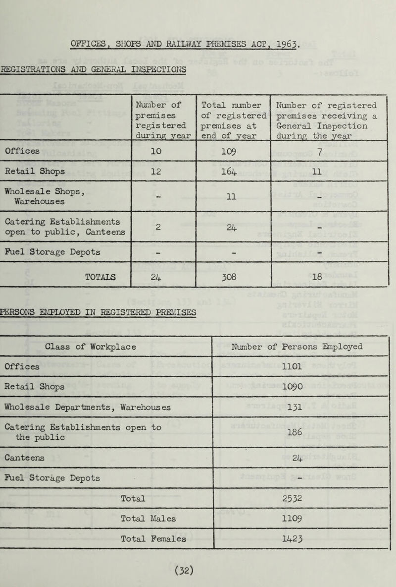 OFFICES, SHOPS AND RAILWAY PREMISES ACT, 1965. REGISTRATIONS AND GENERAL INSPECTIONS Number of premises registered during year Total number of registered premises at end of year Number of registered premises receiving a General Inspection during the year Offices 10 109 7 Retail Shops 12 164 11 Wholesale Shops, Warehouses - 11 - Catering Establishments open to public, Canteens 2 24 - Fuel Storage Depots - - - TOTALS 24 308 18 PERSONS El,PLOYED IN REGISTERED PREMISES Class of Workplace Number of Persons Employed Offices 1101 Retail Shops 1090 Wholesale Departments, Warehouses 131 Catering Establishments open to the public 186 Canteens 24 Fuel Storage Depots - Total 2532 Total Males 1109 Total Females 1423
