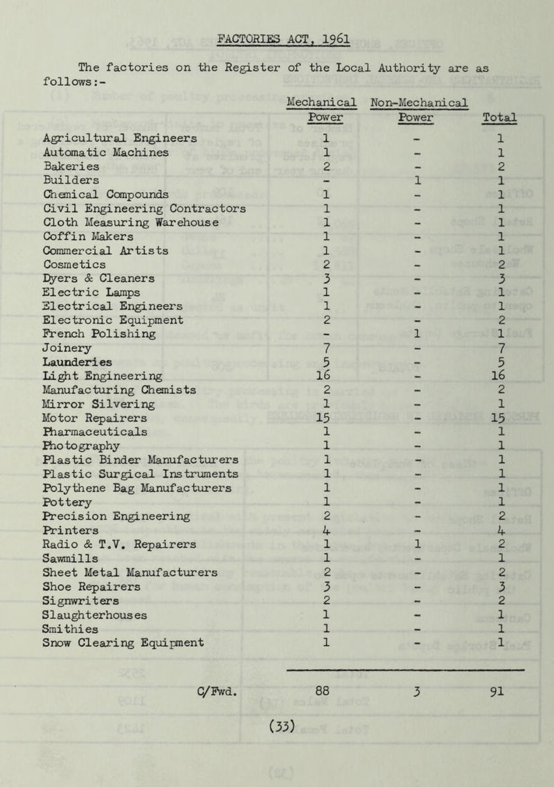 The factories on the Register of the Local Authority are as follows Mechanical Non-Mechanical Agricultural Engineers Power 1 Power Total 1 Automatic Machines 1 - 1 Bakeries 2 — 2 Builders - 1 1 Chemical Compounds 1 - 1 Civil Engineering Contractors 1 - 1 Cloth Measuring Warehouse 1 - 1 Coffin Makers 1 - 1 Commercial Artists 1 - 1 Cosmetics 2 - 2 Dyers & Cleaners 3 - 3 Electric Lamps 1 - 1 Electrical Engineers 1 - 1 Electronic Equipment 2 - 2 French Polishing - 1 1 Joinery 7 - 7 Launderies 5 - 5 Light Engineering 16 - 16 Manufacturing Chemists 2 - 2 Mirror Silvering 1 - 1 Motor Repairers 15 - 13 Pharmaceuticals 1 - 1 Photography 1 - 1 Plastic Binder Manufacturers 1 - 1 Plastic Surgical Instruments 1 - 1 Polythene Bag Manufacturer’s 1 - 1 Pottery 1 - 1 Precision Engineering 2 - 2 Printers 4 - 4 Radio & T.V. Repairers 1 1 2 Sawmills 1 - 1 Sheet Metal Manufacturers 2 - 2 Shoe Repairers 3 - 3 Signwriters 2 - 2 Slaughterhous es 1 - 1 Smithies 1 - 1 Snow Clearing Equipment 1 1 C/Fwd. 88 3 91
