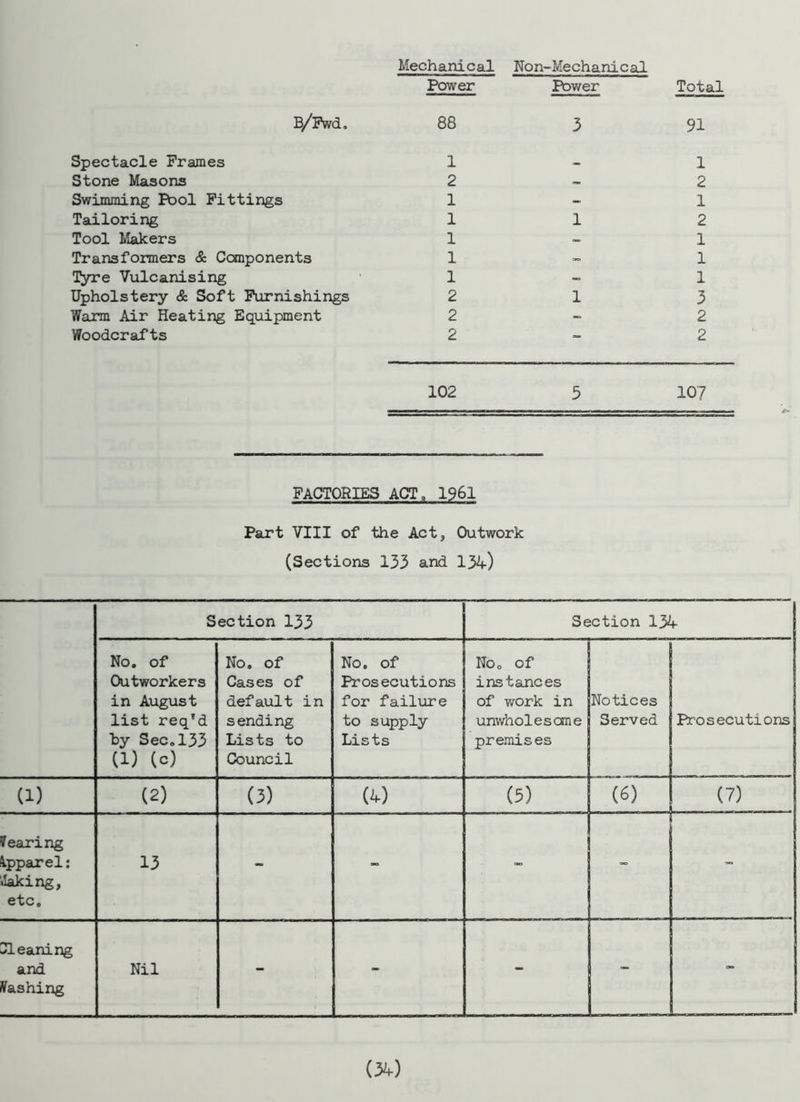 Total B/Fwd. Spectacle Frames Stone Masons Swimming Fbol Fittings Tailoring Tool Makers Transformers & Components Tyre Vulcanising Upholstery & Soft Furnishings Warm Air Heating Equipment Woodcrafts Mechanical Non-Mechanical Power Power 88 3 91 1-1 2-2 1-1 112 1-1 1-1 1-1 2 13 2-2 2-2 102 5 107 FACTORIES ACT„ 1961 Part VIII of the Act, Outwork (Sections 133 and 134) Section 133 Section 134 No. of Outworkers in August list req'd by Sec.133 U) (<0 No. of Cases of default in sending Lists to Council No. of Pros ecutions for failure to supply Lists No. of instances of work in unwholesome premises Notices Served Prosecutions (1) (2) (3) (4) (5) (6) (7) Tearing Apparel: tlaking, etc. 13 - - - Cleaning and flashing Nil - - - - -