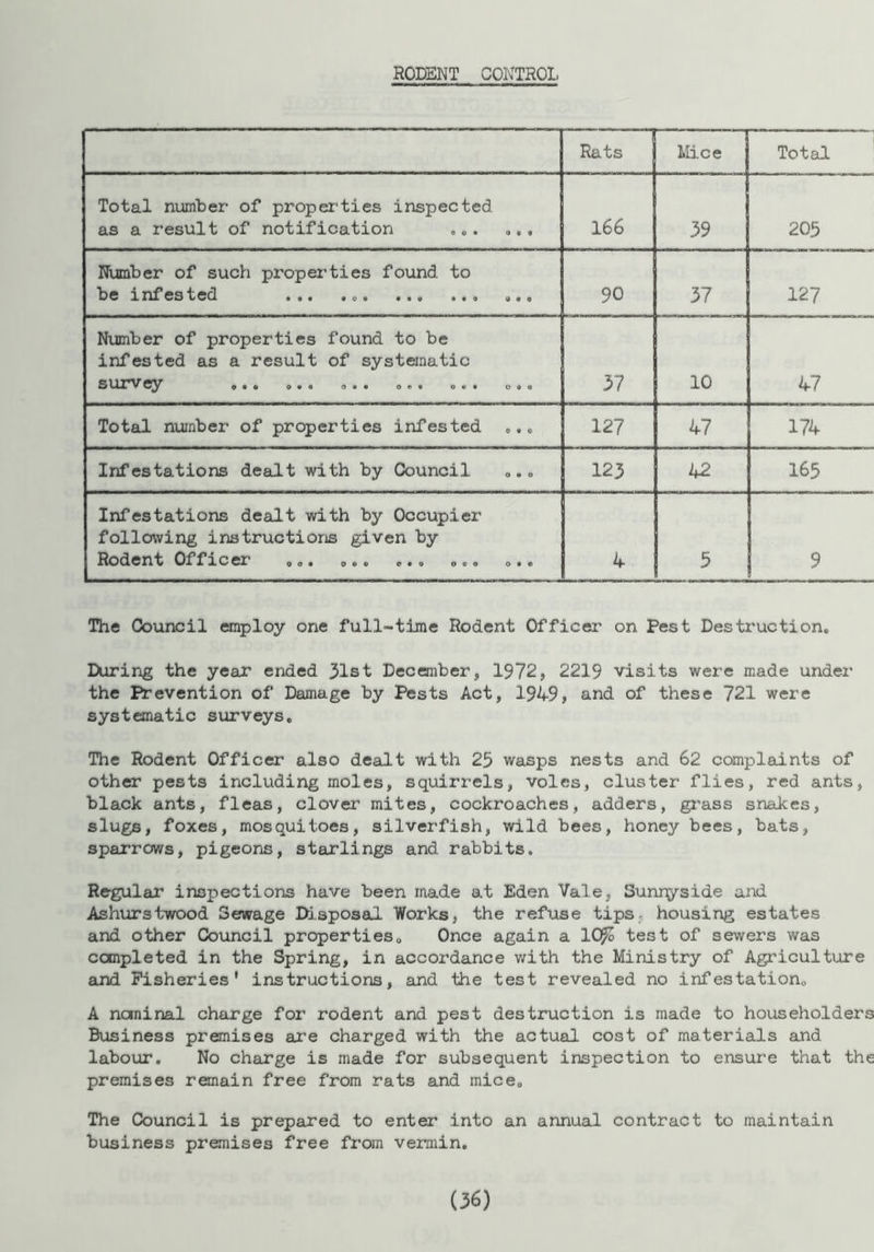 RODENT CONTROL Rats Mice Total Total number of proper'ties inspected as a result of notification ... ... 166 39 205 Number of such properties found to be infested ... ... 90 37 127 Number of properties found to be infested as a result of systematic Slll'V cy 9 0 0 9 • « O • • O » » OCO 099 37 10 47 Total number of properties infested ... 127 47 174 Infestations dealt with by Council ... 123 42 165 Infestations dealt with by Occupier following instructions given by Rodent Officer ... ... ... ... ... 4 5 9 The Council employ one full-time Rodent Officer on Pest Destruction* During the year ended 31st December, 1972, 2219 visits were made under the Prevention of Damage by Pests Act, 1949, and of these 721 were systematic surveys. The Rodent Officer also dealt with 25 wasps nests and 62 complaints of other pests including moles, squirrels, voles, cluster flies, red ants, black ants, fleas, clover mites, cockroaches, adders, grass snakes, slugs, foxes, mosquitoes, silverfish, wild bees, honey bees, bats, sparrows, pigeons, starlings and rabbits. Regular inspections have been made at Eden Vale, Sunnyside and Ashurstwood Sewage Disposal Works, the refuse tips, housing estates and other Council properties„ Once again a 1Q& test of sewers was completed in the Spring, in accordance with the Ministry of Agriculture and Fisheries' instructions, and the test revealed no infestation. A nominal charge for rodent and pest destruction is made to householders Business premises are charged with the actual cost of materials and labour. No charge is made for subsequent inspection to ensure that the premises remain free from rats and mice. The Council is prepared to enter into an annual contract to maintain business premises free from vermin.