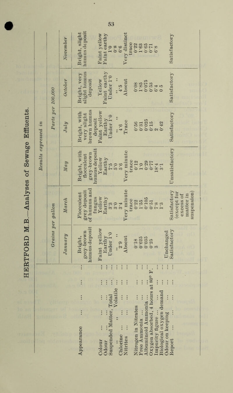 HERTFORD M.B.—Analyses of Sewage Effluents. 53 SJO o •a a ££ I 05 .a ^ ® ® CO CO CO 00 p 43 h o co ^ SoHoob a d >3-© * d © 3 ► a ^ IB T! X3D >3 .3? Is 2 ® © ©43^ >h a a '3 & a Vs % • ^ ,q ' <1 US 00 SO t- CO O OO O O Tfl lO bnobbo pq 03 +3 3 S) I 03 ^ S3 £ ® o > u £ 43 ^ O f>3 & ns .3 c6 >>i-i £ ® M © us SO CO O H +3 43 •£ a ? © 43*3 2 ® .BP o S3 cd pq 03 o a £ o 'O r-3 2 ® >3 as -m 10 © 4-P> fl •9 ® <M OS e'- er) CO fl ^I-HO<Mt>^r-l us us SoHoboow >:43 rH S3 © > a g 5 a a © o ns £ >3 S *r ^ tuo: 03 > a o >3 5 co « H CD 4^> .9 ® GO SO © H d ^c^so^ioooco 0 9 © ^ © © C*— Ph >3 43 S3 © p> >? S3 s 0=H O.H O'H o 43 03 S3 m am w c =2 © © g 03 00 o 05 a £ X x 2 m 03 © © a a CO' ' © a © 4,-gs, £ 0 0 ^-H K>5 rH ~ 43 so »o nS fr © © •QC^3 2g® 0 ,a . 00 <M CO so a © 00,0 ^ ^■g © Gt> O • C/3 HCDOJJ eg _a •d ■ co « >»P pq © a S3 a •aa a 43 CCS2 .9 s g c3 p Ph ~C<I ^ - < 0 0 0 0 00 © 2 53 p CO © o a o3 S3 o3 © a p3 o o c$ pH o
