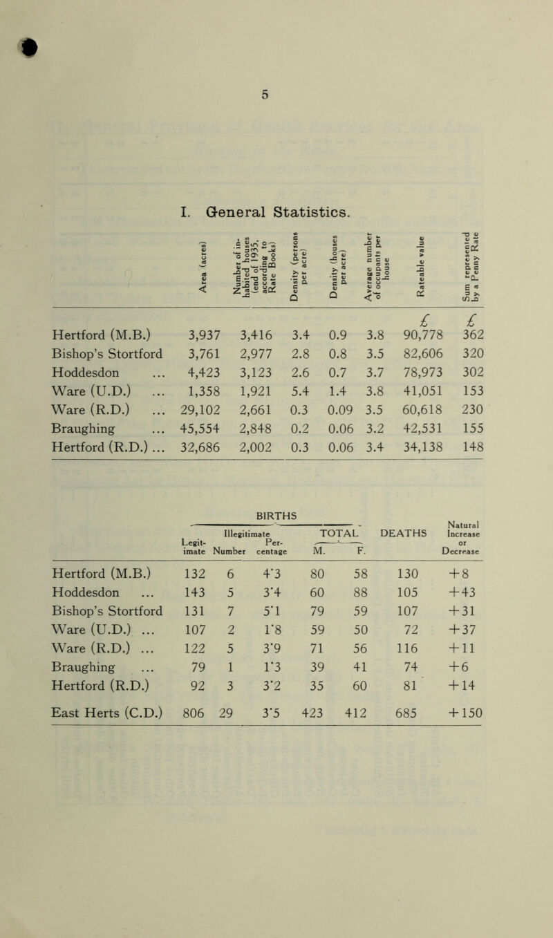Area (acres) Number of in- habited houses (end of 1935. according to Rate Books) Density (persons per acre) Density (houses per acre) Average number of occupants per house Rateable value Sum represented by a Penny Rate Hertford (M.B.) 3,937 3,416 3.4 0.9 3.8 £ 90,778 £ 362 Bishop’s Stortford 3,761 2,977 2.8 0.8 3.5 82,606 320 Hoddesdon 4,423 3,123 2.6 0.7 3.7 78,973 302 Ware (U.D.) ... 1,358 1,921 5.4 1.4 3.8 41,051 153 Ware (R.D.) ... 29,102 2,661 0.3 0.09 3.5 60,618 230 Braughing 45,554 2,848 0.2 0.06 3.2 42,531 155 Hertford (R.D.) ... 32,686 2,002 0.3 0.06 3.4 34,138 148 BIRTHS DEATHS Natural Increase or Decrease Legit- imate Illegitimate Per- Number centage TOTAL M. Hertford (M.B.) 132 6 4'3 80 58 130 + 8 Hoddesdon 143 5 3*4 60 88 105 + 43 Bishop’s Stortford 131 7 5*1 79 59 107 + 31 Ware (U.D.) ... 107 2 1*8 59 50 72 + 37 Ware (R.D.) ... 122 5 3*9 71 56 116 + 11 Braughing 79 1 1*3 39 41 74 + 6 Hertford (R.D.) 92 3 3*2 35 60 81 ‘ + 14