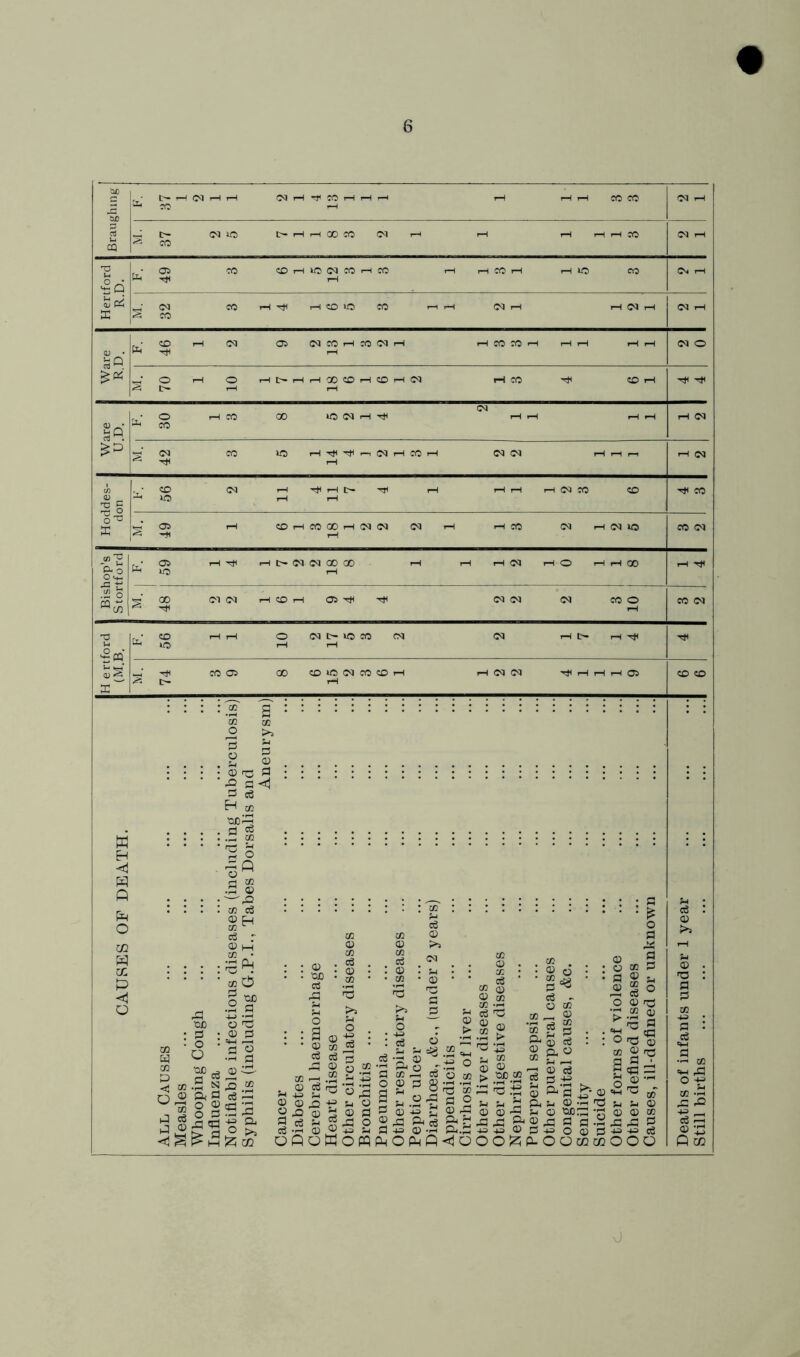 Braughing CO T—I Pc- (NO C-i-Hr-lOOCO(Ni—1 1—1 i-Hr-Ci-ICO 153; CO (N iH Hertford R.D. •<D1 CO CDr-COCNCOr-ICO rH r-HCOl-l i-HO CO Pi 1-1 CN iH d<N COrHTjlT-iCOiOCO i-ir-H (NrH i-HCNi-i 2 CO (N iH Ware R.D. .■CD I-H (N 05 (NCOi-HCOCNi-C rHCOCOr-l rHi-l i-li-H Pi ^ I-H (N O —*0 I-H O r-ID-i-Hr-lXlOi-HCOrHC^ iHCO ^ COiH ^ I>i 1—1 rH Hti HI Ware U.D. <N ,-0 rHCO 00 lOCNiHTtl rHi-H ,-lrH p< CO iH (N i^'cN CO lO i-H^Jl'itl.-iCNrHCOi-l lN<N i-Hi-li-i ^ ^ rH rH IN Hoddes- don -•CD <N i-HtJCi-HC-iTI i-H i-HrHrHiNCO CD to rH rH HI CO rH CDiHCO^rHCNCN <N iH rHCO <N iHiNlO CO (N Bishop’s Stortford ,^•05 iHr^l rHC-CNCNOOOO iH iH iH(N iH O iHtHOO Pi lO rH lH HI ■Sj'OO (NcNiHCDiHOSHl'cti (N(N iN COO 2; r;ti -H CO <N H ertford (M.B. r^-CD iHiH OCNC-IOCOCN (N rHC-rHTjl P 10) rH rH HI cca:> CC CD«:)CQCOCOi-l i-IC<3(M lOi CD CD • • ^ H co OJ o >5 • I =3 C5 E-i cc . . d “ 'So •S ^ : : cB g3 ^ H Oi M P 5 'CC o ^ oc o ^ d : CD d 6 -.si ®=. 03 .2 N dJ M 03 o ® a fl d '-=3 ^ -H o d dj O P I— ■ ^ o, ^ ai J ®M in (D O) ® O n 2 ^ CC OQ o S 0) ® m d d d3 O ^ t® <D d o W o Qj d Pi p O W : d o p: d CO ,—. d 3 03 §- P O ‘p ^ O Pi 2 PI ft d ^ d -» O -rH dj.d (I^OP^P<iQ ^ . : CD o • g=§ d - O CC c» - ^ 2 P ft O d -£■“ (D d ^ .-2 <D 'P Pi .2 ce a OO (D pc, ^ PI ^ C^ P^ CD rj CD d P :z; p- o : : s • • ^ o P PJ o g o CO P a ^ ^ d ® O <D rd '3 .2 *^ -3 p 'M ^ frt O Pi CD CO o Pi Scgft O ® 'I ^ (D M 'P rr, CD -2 Pi ^:p -P PI p *2 O (D P O CO CO o in O 0) CO PI PI g -tJ 4i d OOO P • d 5M p in «M Pi d 2 p P CO xJ