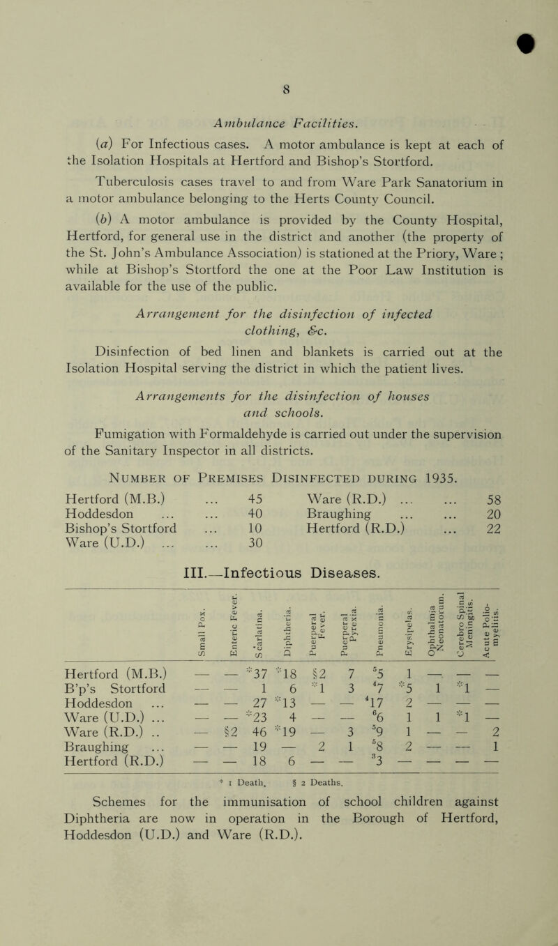 Ambulance Facilities. {a) For Infectious cases. A motor ambulance is kept at each of the Isolation Hospitals at Hertford and Bishop’s Stortford. Tuberculosis cases travel to and from Ware Park Sanatorium in a motor ambulance belonging to the Herts County Council. (6) A motor ambulance is provided by the County Hospital, Hertford, for general use in the district and another (the property of the St. John’s Ambulance Association) is stationed at the Priory, Ware ; while at Bishop’s Stortford the one at the Poor Law Institution is available for the use of the public. Arrangement for the disinfection of infected clothing, &c. Disinfection of bed linen and blankets is carried out at the Isolation Hospital serving the district in which the patient lives. Arrangements for the disinfection of houses and schools. Fumigation with Formaldehyde is carried out under the supervision of the Sanitary Inspector in all districts. Number of Premises Hertford (M.B.) 45 Hoddesdon 40 Bishop’s Stortford 10 Ware (U.D.) ... 30 Disinfected during 1935. Ware (R.D.) ... 58 Braughing 20 Hertford (R.D.) 22 III.—Infectious Diseases. 1 Small Pox. Enteric Fever. S carlatina. Diphtheria. Puerperal Fever. Puerperal Pyrexia. Pneumonia. Erysipelas. Ophthalmia Neonatorum. Cerebro Spinal Meningitis. Acute Polio- myelitis. Hertford (M.B.) - -37 'TS §2 7 5 1 — — B’p’s Stortford — — 1 6 -1 3 ^7 'A 1 'A — Hoddesdon — — 27 'T3 — — ^17 2 — — — Ware (U.D.) ... ■—■ — ^‘=23 4 — — ^6 1 1 -1 — Ware (R.D.) .. — §2 46 -19 — 3 -9 1 — — 2 Braughing — — 19 — 2 1 ^8 2 — — 1 Hertford (R.D.) — — 18 6 — — 33 — — — — * I Death. § 2 Deaths. Schemes for the immunisation of school children against Diphtheria are now in operation in the Borough of Hertford, Hoddesdon (U.D.) and Ware (R.D.).