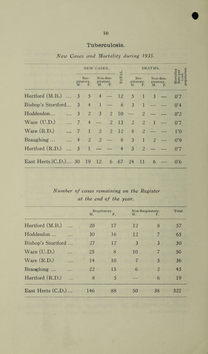 10 Tuberculosis. New Cases and Mortality during 1935. NEW CASES. DEATHS. . d J .2 Res- Non-Res- ^ Res- Non-Res- g-2 piratory. piratory. r, piratory. piratory. 5: (V M. F. M. F. M. F. M. F. Hertford (M.B.) ... 3 5 4 — 12 5 1 3 — 07 Bishop’s Stortford... 3 4 1 — 8 3 1 — — 0’4 Hoddesdon... 3 2 3 2 10 — 2 — — 0*2 Ware (U.D.) 7 4 — 2 13 2 2 1 — 07 Ware (R.D.) 7 1 2 2 12 8 2 — — ro Braughing ... 4 2 2 — 8 3 1 2 — 0*9 Hertford (R.D.) ... 3 1 — — 4 3 2 — — 0*7 Number of cases remaining on the Register at the end of the year. Respiratory. M. F. Non-Respiratory. M. F. Total. Hertford (M.B.) 20 17 12 8 57 Hoddesdon ... 30 16 12 7 65 Bishop’s Stortford ... 27 17 3 3 50 Ware (U.D.) 25 8 10 7 50 Ware (R.D.) ■ 14 10 7 5 36 Branching ... 22 15 6 2 45 Hertford (R.D.) ... 8 5 — 6 19 popul
