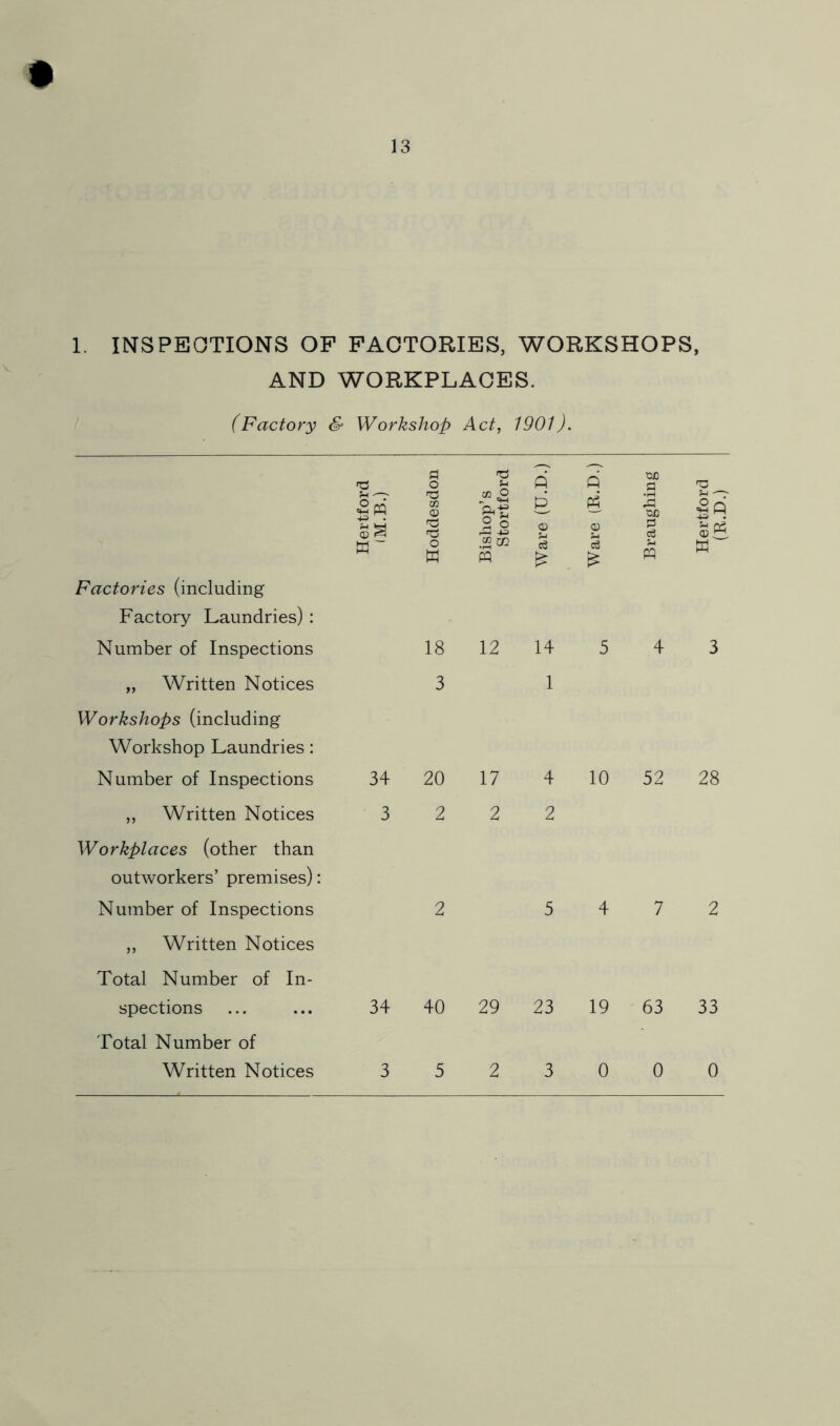 1. INSPEOTIONS OF FACTORIES, WORKSHOPS, AND WORKPLACES. (Factory & Workshop Act, 1901). a o ns ft Q uc a Hertfoi (M.B.) CO o w Bishop’s Stortf( P o u ce « u A CiC s c3 U W |q W Factories (including Factory Laundries) : Number of Inspections 18 12 14 5 4 3 „ Written Notices 3 1 Workshops (including Workshop Laundries: Number of Inspections 34 20 17 4 10 52 28 „ Written Notices 3 2 2 2 Workplaces (other than outworkers’ premises): Number of Inspections 2 5 4 7 2 ,, Written Notices Total Number of In- spections 34 40 29 23 19 63 33 Total Number of